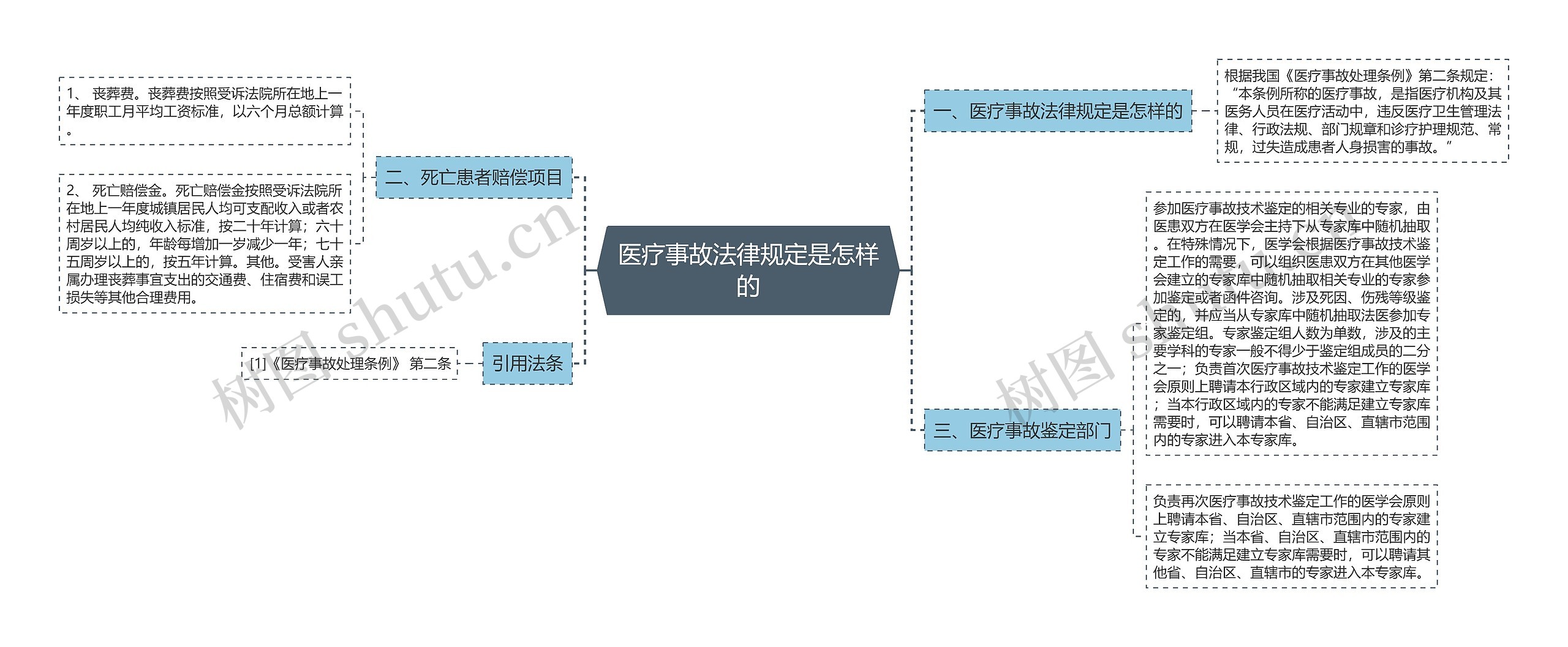 医疗事故法律规定是怎样的思维导图