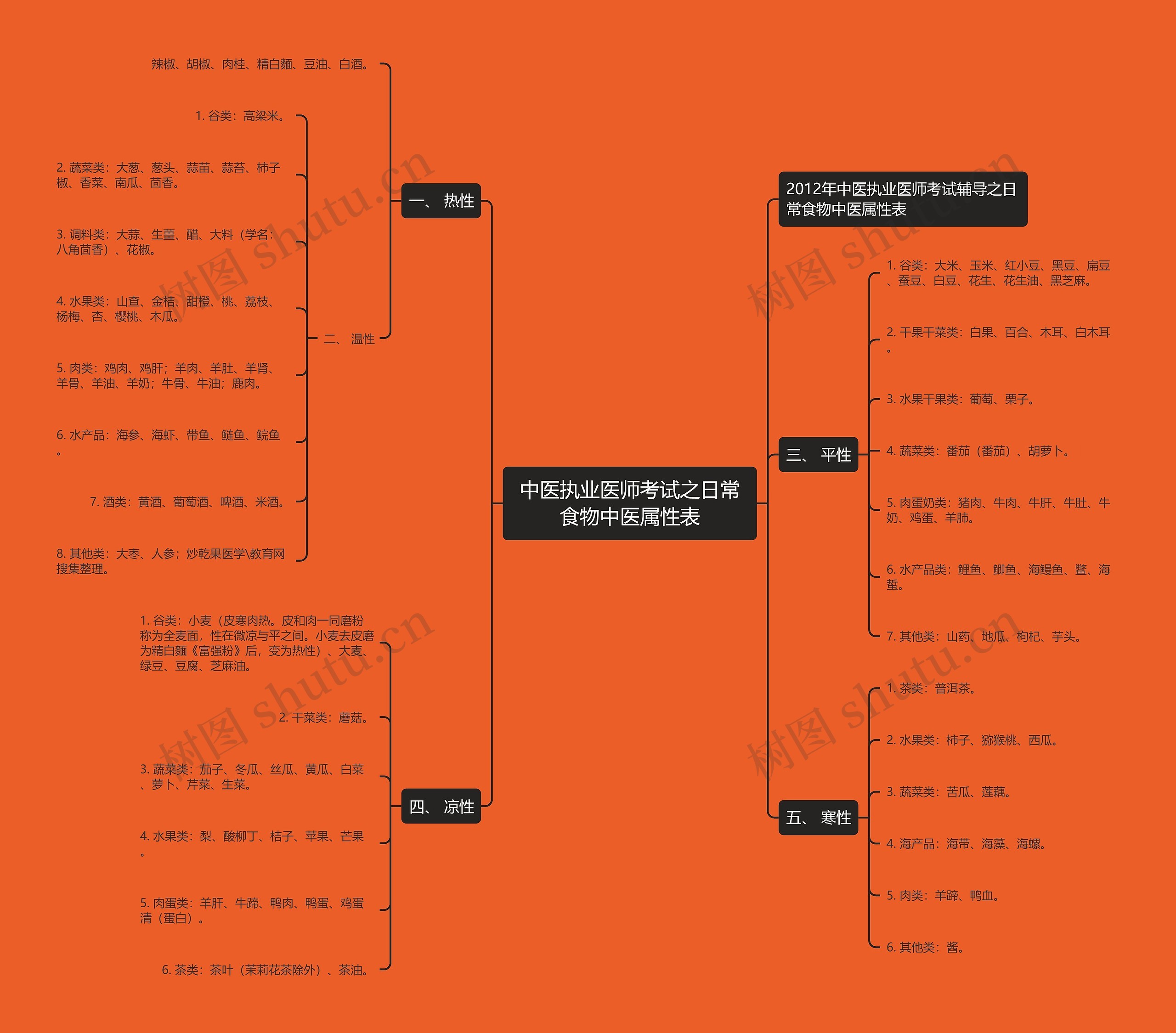 中医执业医师考试之日常食物中医属性表 中医执业医师考试之日常食物中医属性表