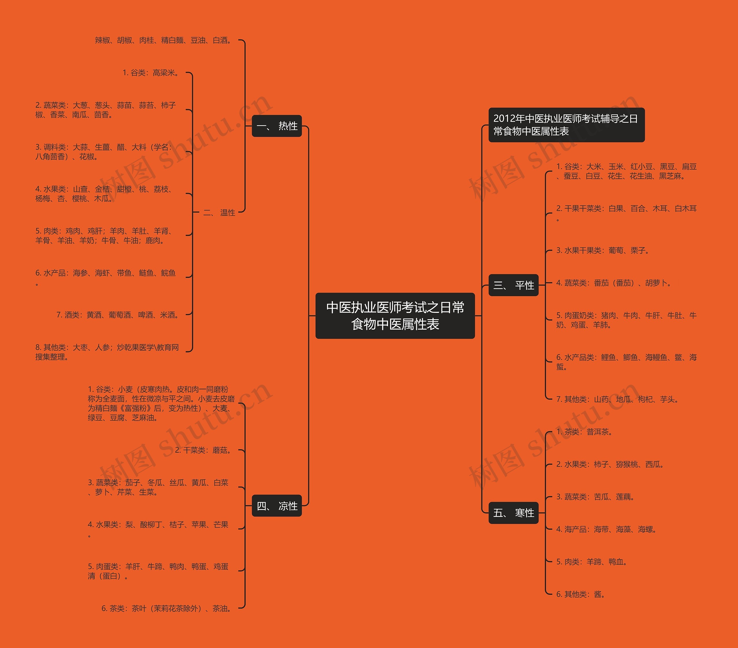 中医执业医师考试之日常食物中医属性表思维导图