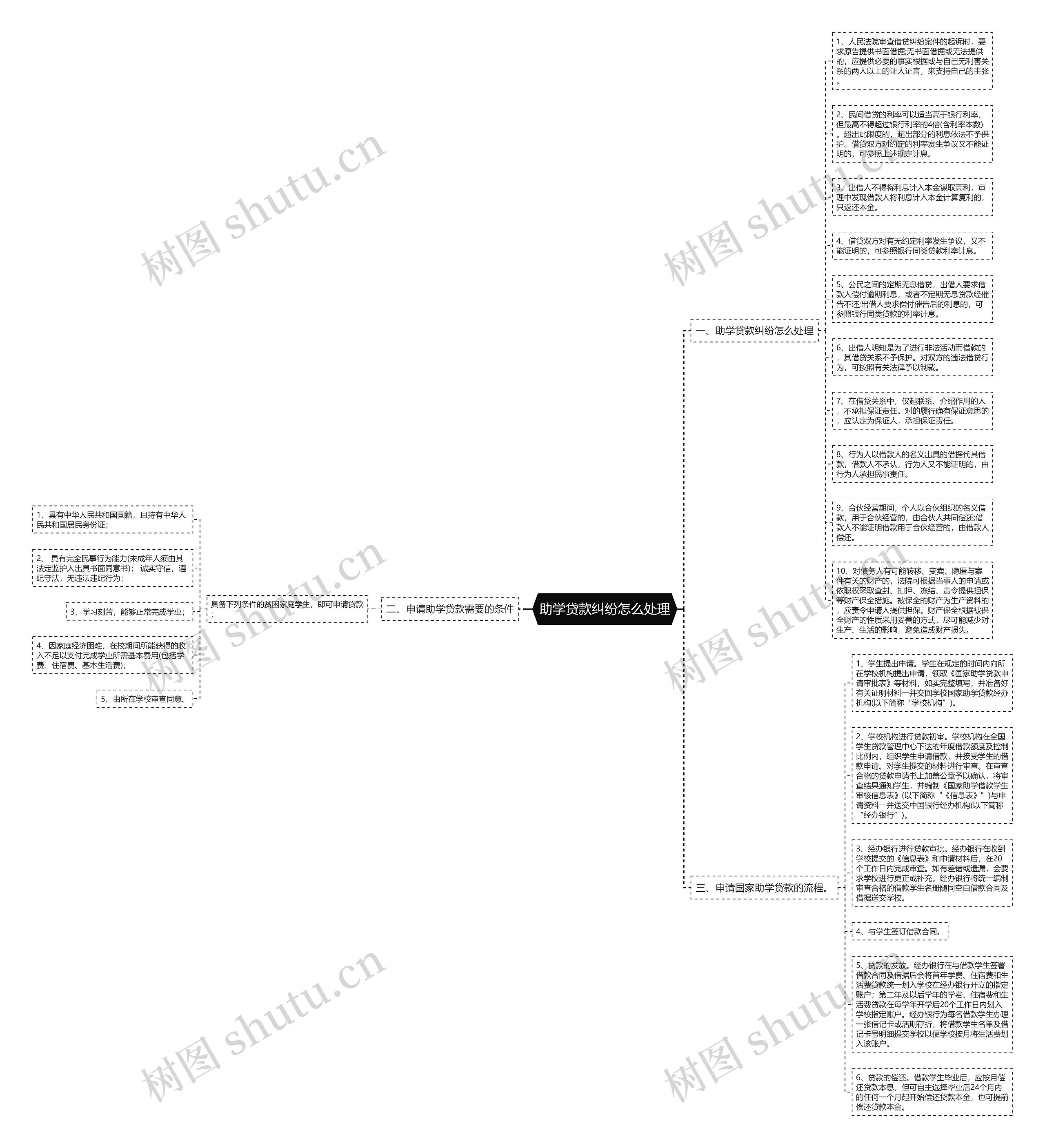助学贷款纠纷怎么处理思维导图