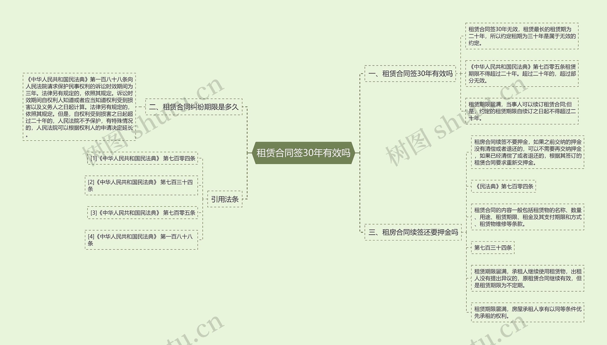 租赁合同签30年有效吗思维导图