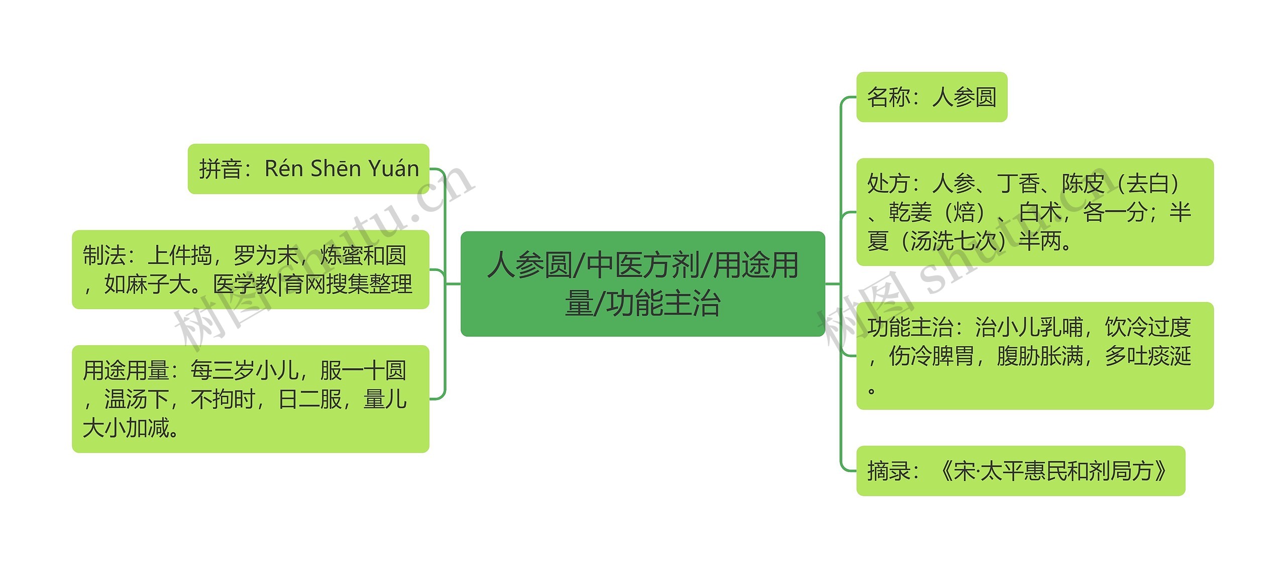 人参圆/中医方剂/用途用量/功能主治