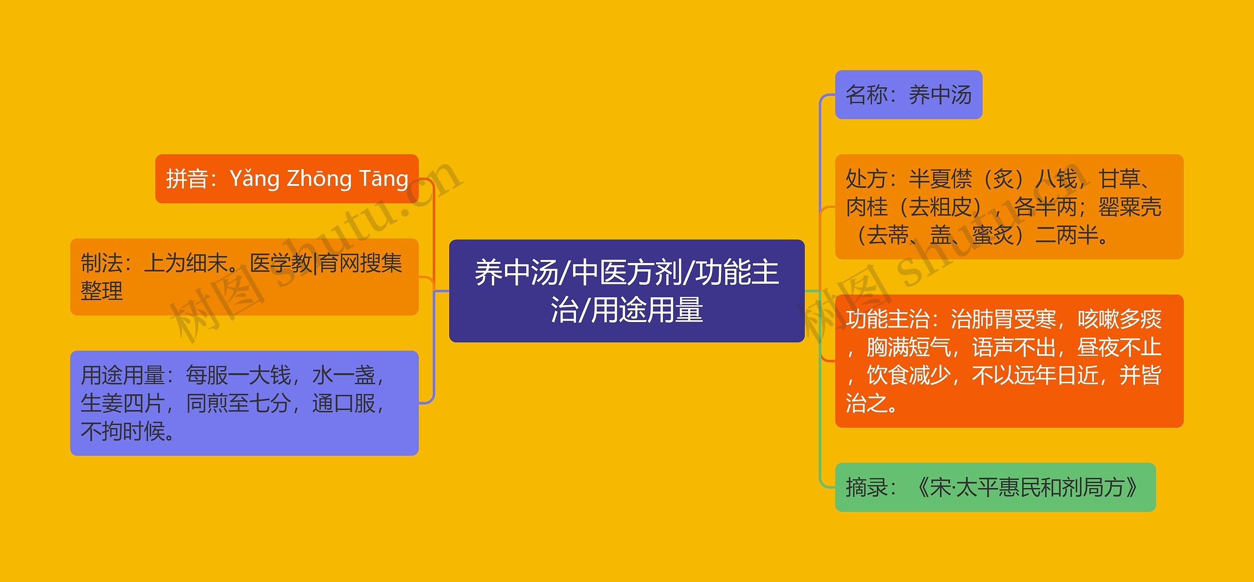 养中汤/中医方剂/功能主治/用途用量 养中汤/中医方剂/功能主治/用途用量