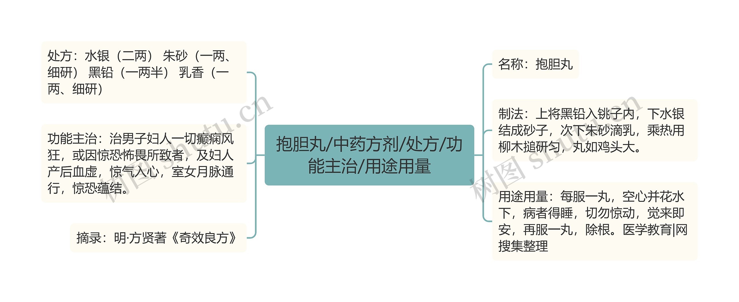 抱胆丸/中药方剂/处方/功能主治/用途用量思维导图