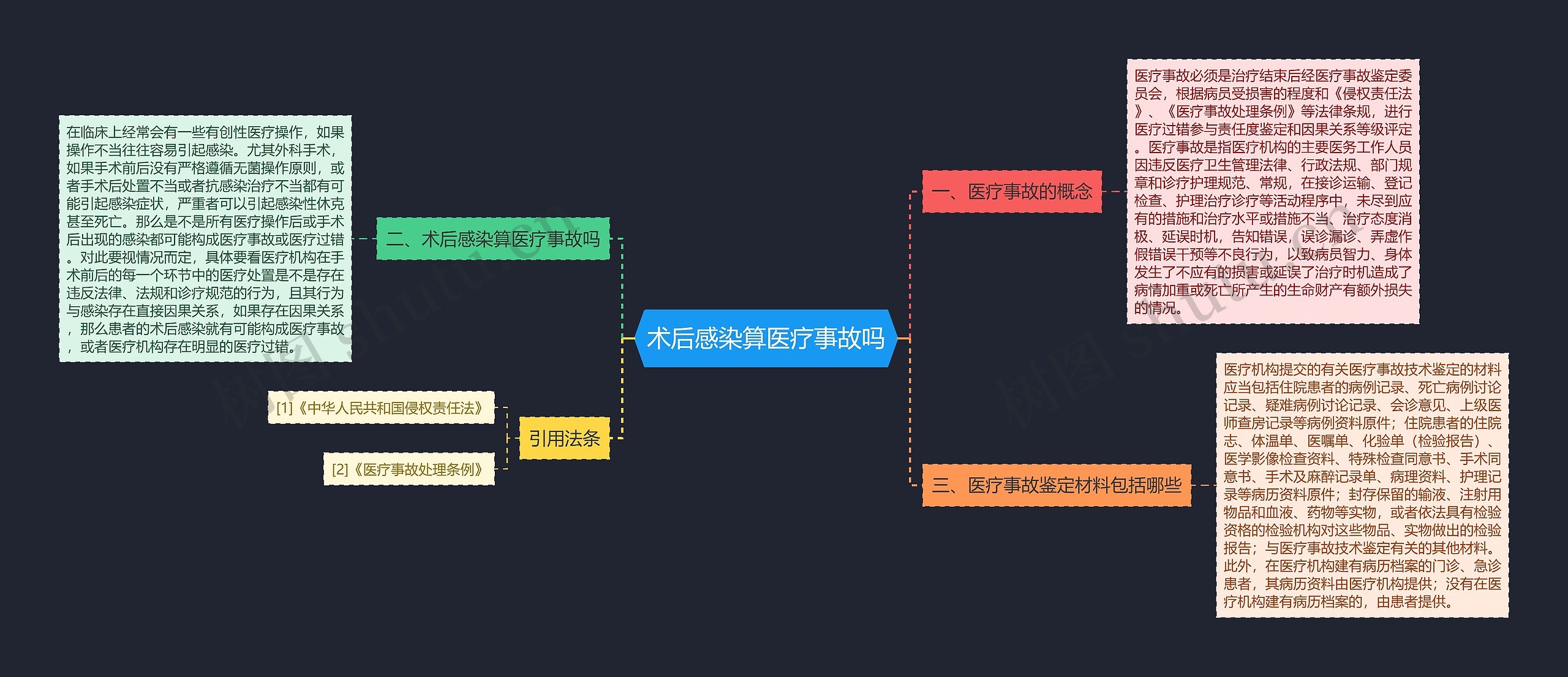 术后感染算医疗事故吗思维导图