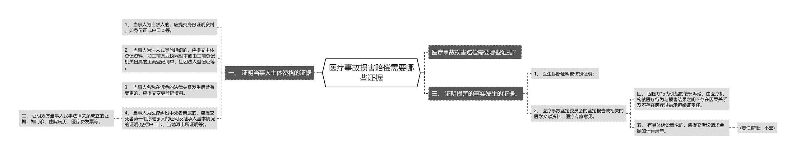 医疗事故损害赔偿需要哪些证据