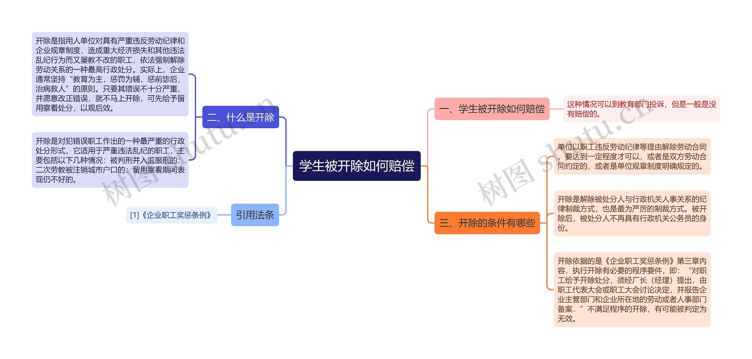 学生被开除如何赔偿思维导图