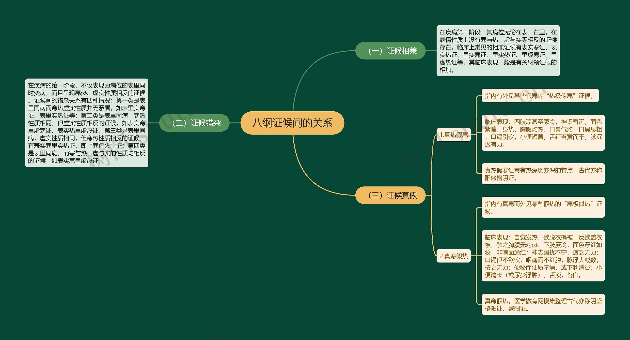 八纲证候间的关系思维导图