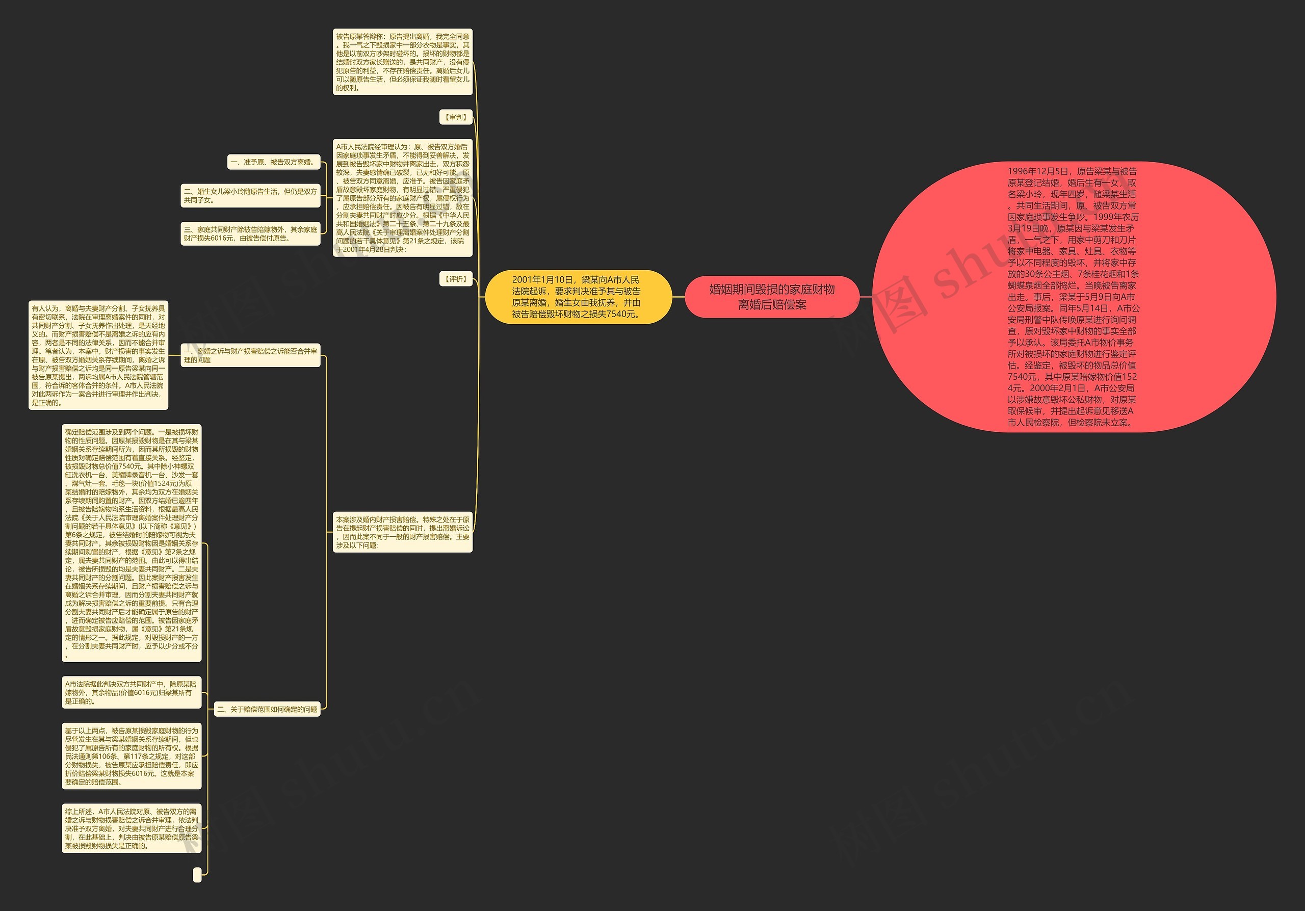 婚姻期间毁损的家庭财物离婚后赔偿案思维导图