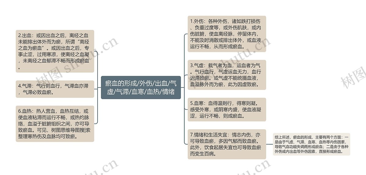 瘀血的形成/外伤/出血/气虚/气滞/血寒/血热/情绪思维导图_编号p6962810-TreeMind树图