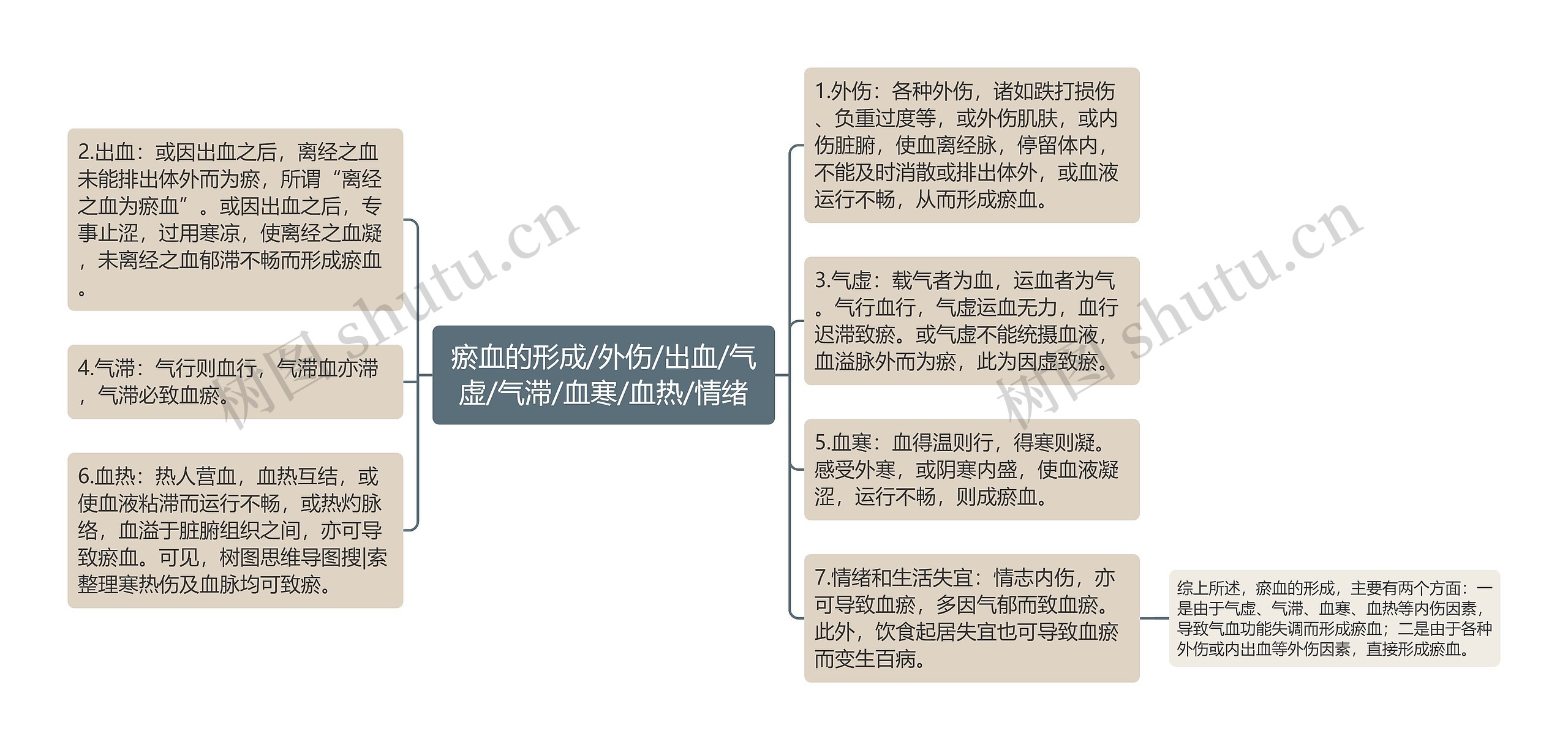 瘀血的形成/外伤/出血/气虚/气滞/血寒/血热/情绪 瘀血的形成/外伤/出血/气虚/气滞/血寒/血热/情绪