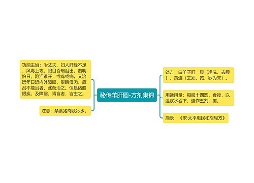 秘传羊肝圆-方剂集锦