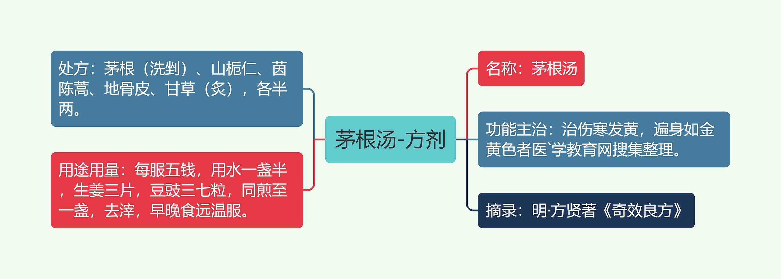 茅根汤-方剂思维导图