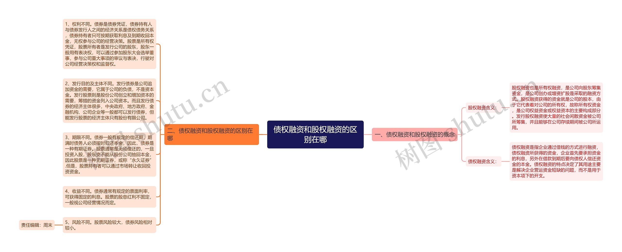 债权融资和股权融资的区别在哪 债权融资和股权融资的区别在哪