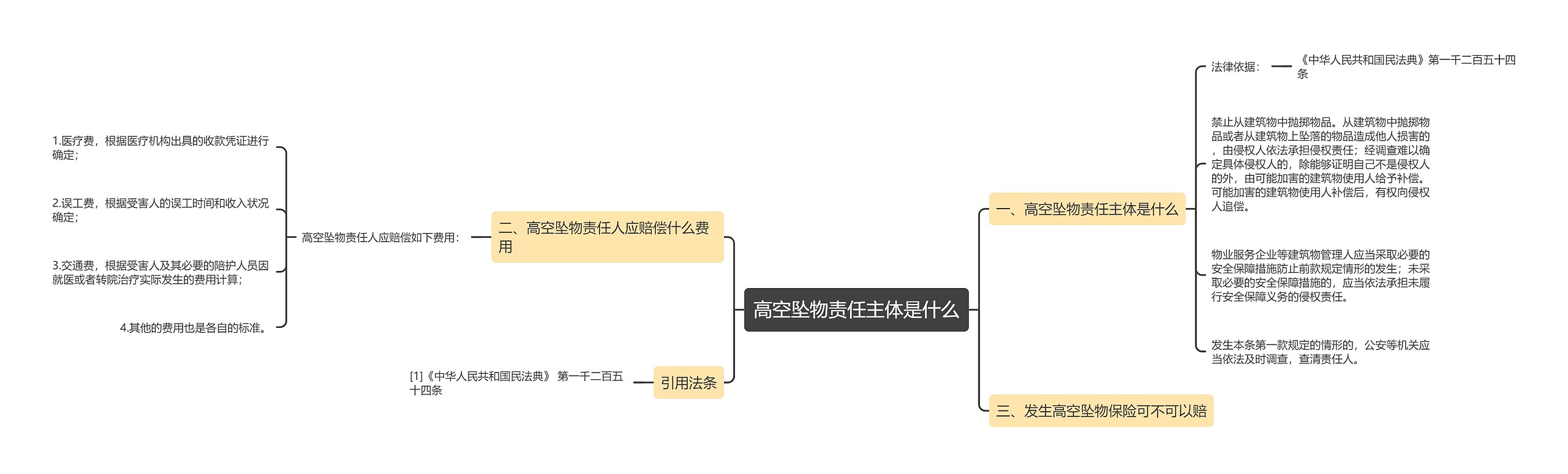 高空坠物责任主体是什么思维导图