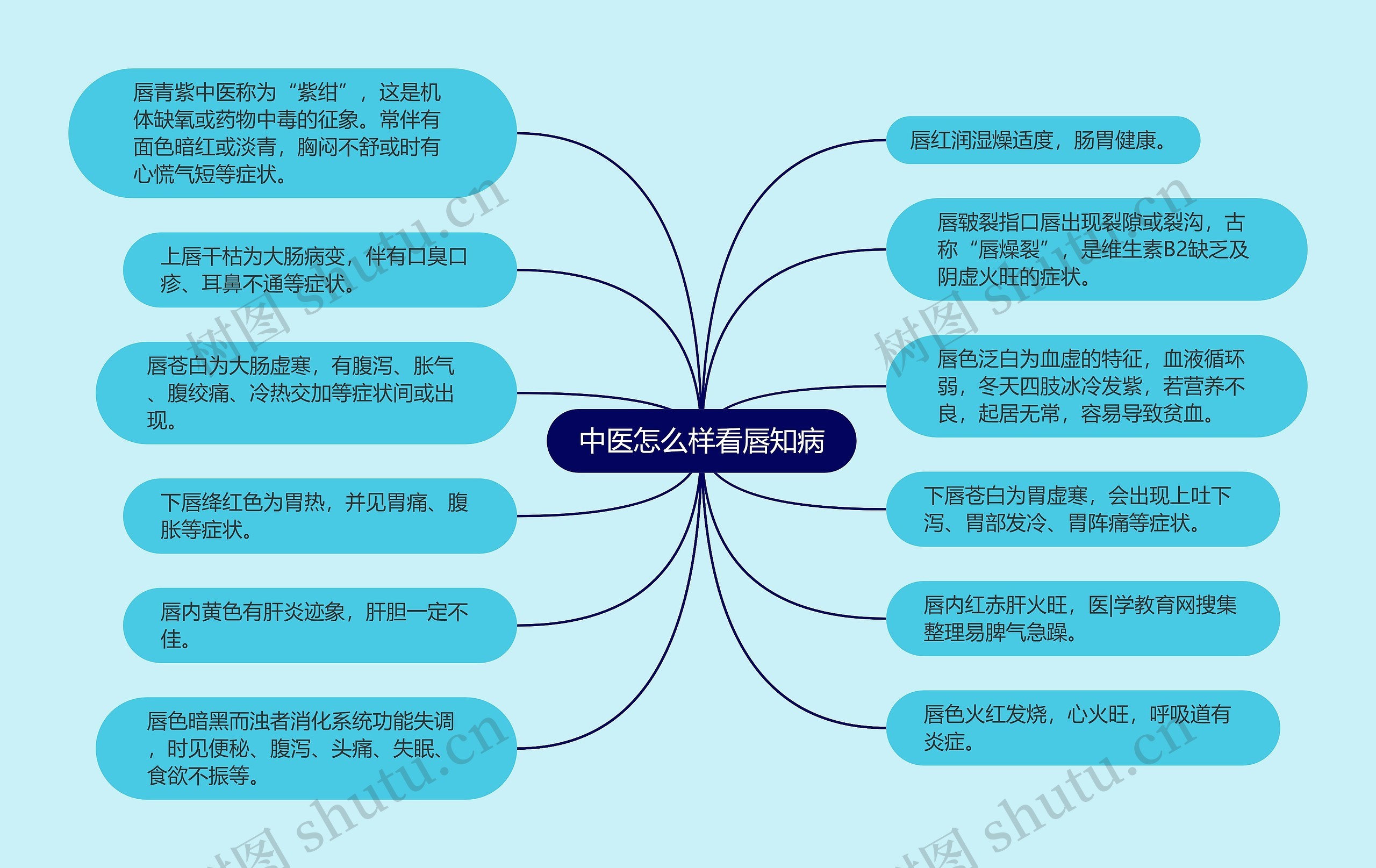 中医怎么样看唇知病思维导图