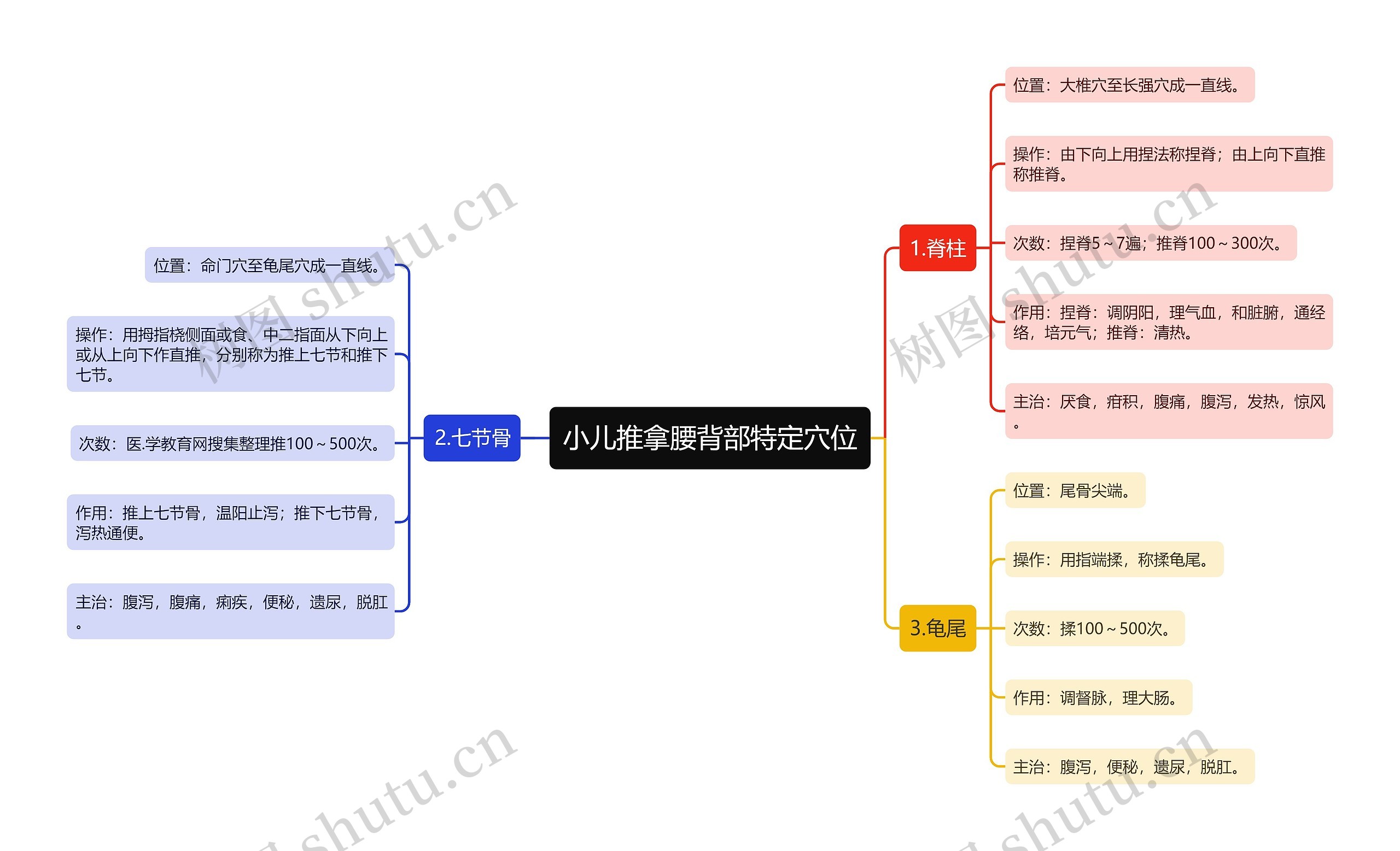 小儿推拿腰背部特定穴位思维导图