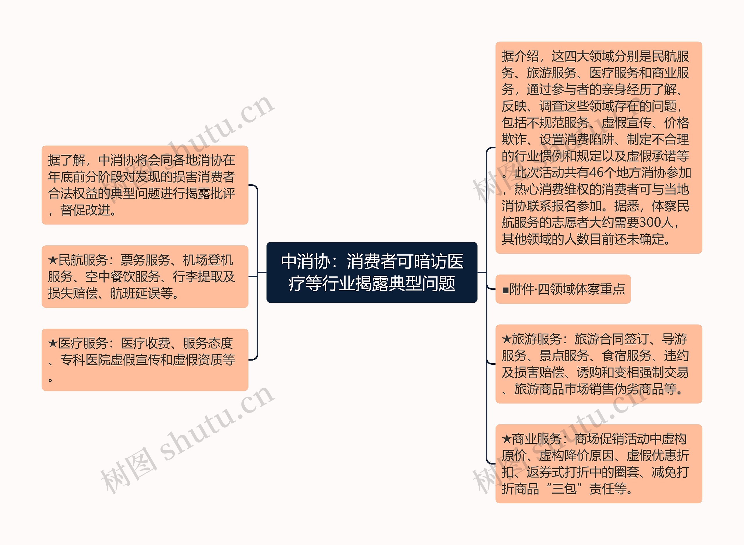 中消协：消费者可暗访医疗等行业揭露典型问题思维导图