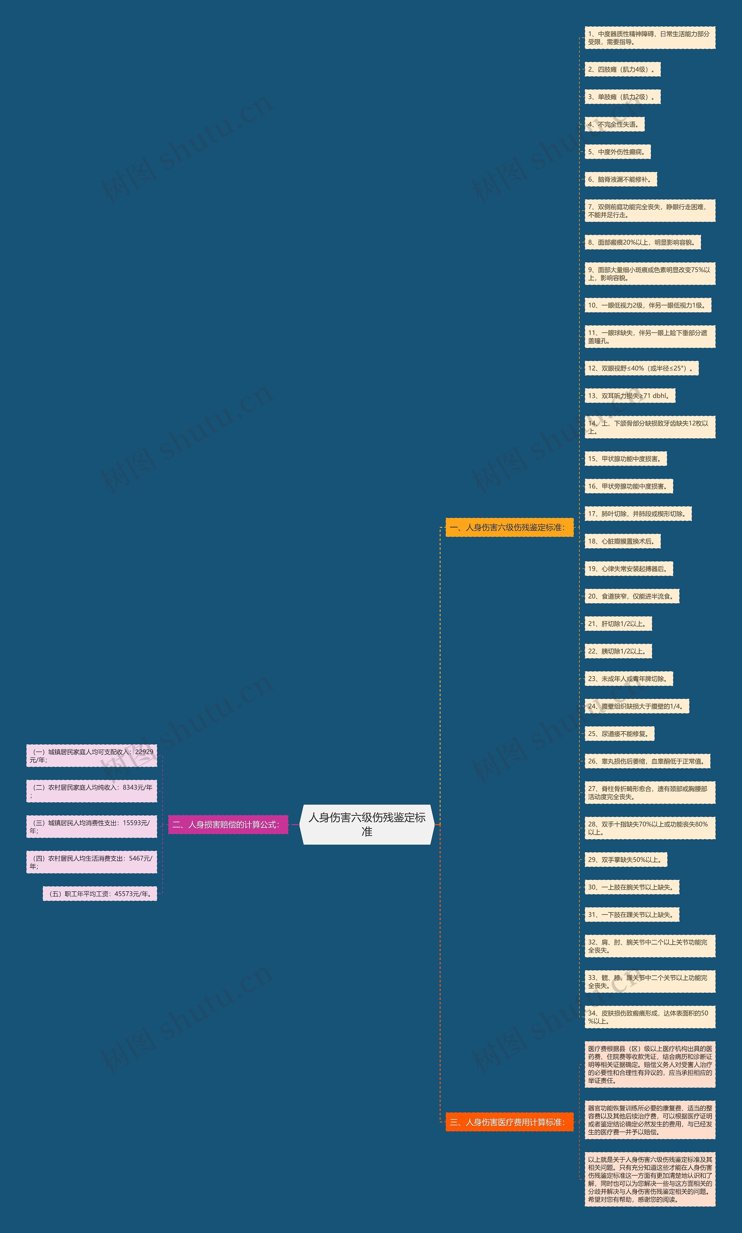 人身伤害六级伤残鉴定标准 人身伤害六级伤残鉴定标准