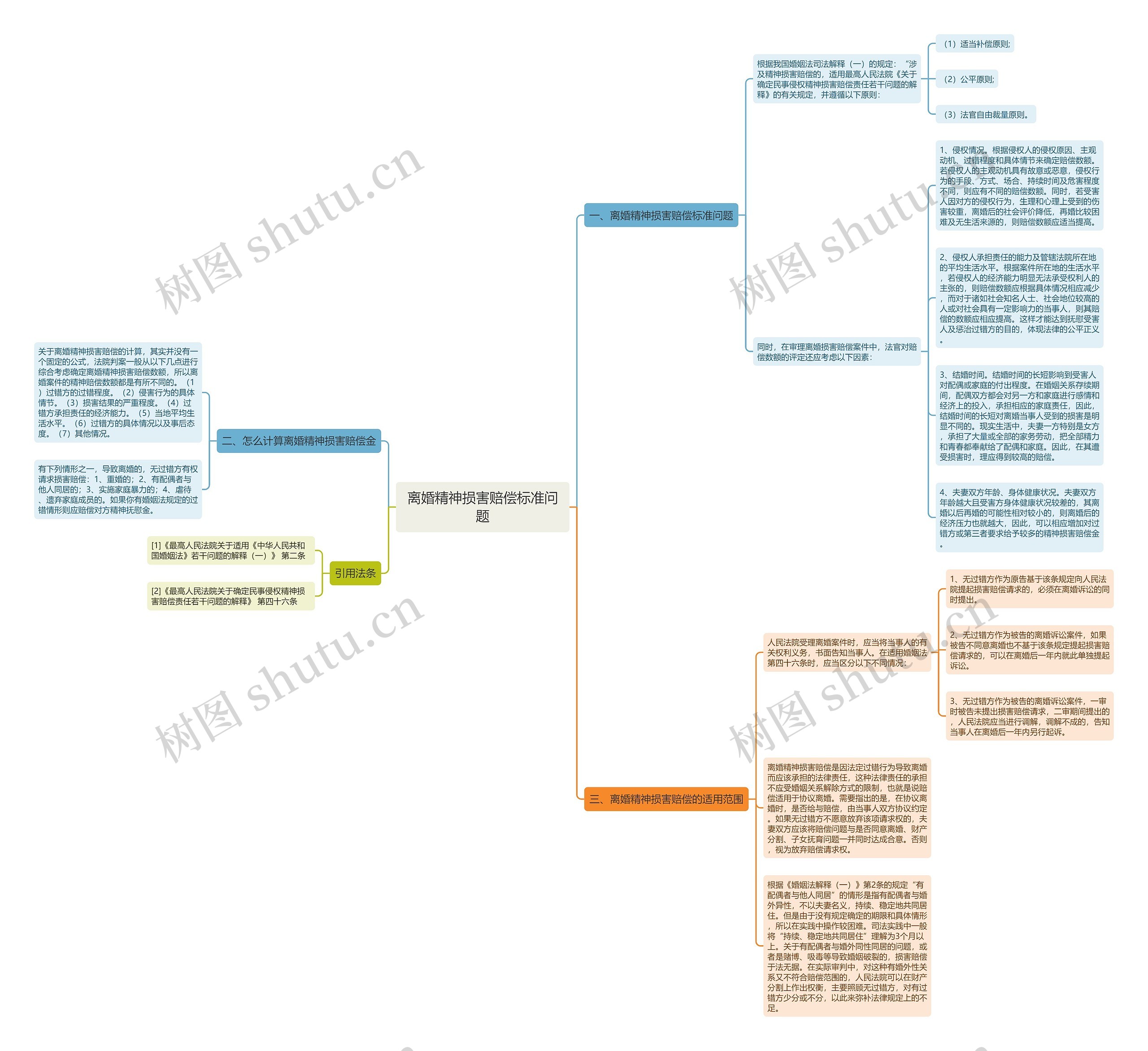 离婚精神损害赔偿标准问题思维导图