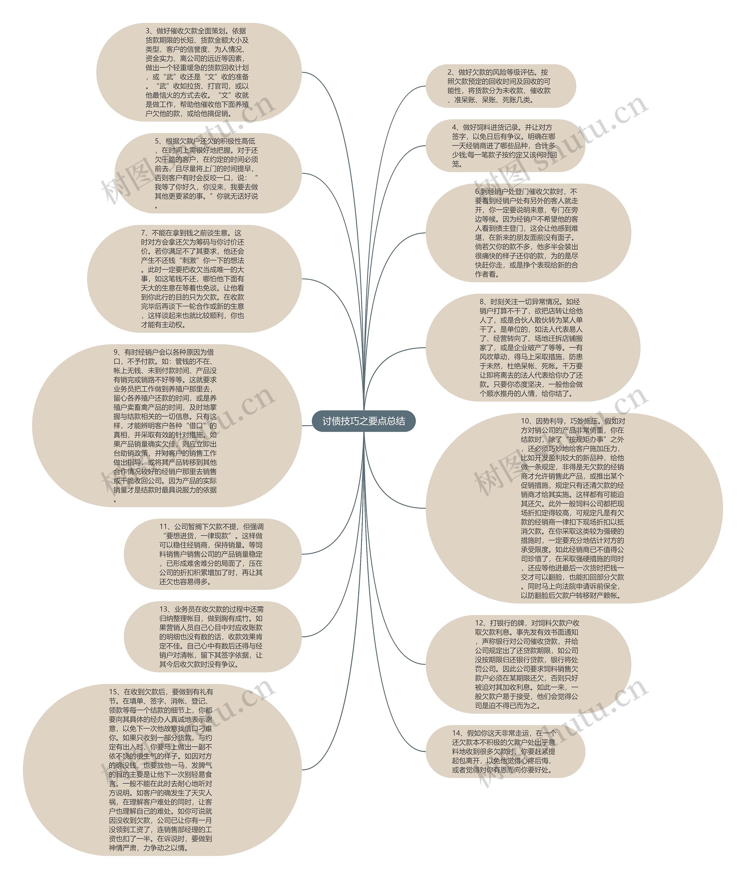 讨债技巧之要点总结思维导图