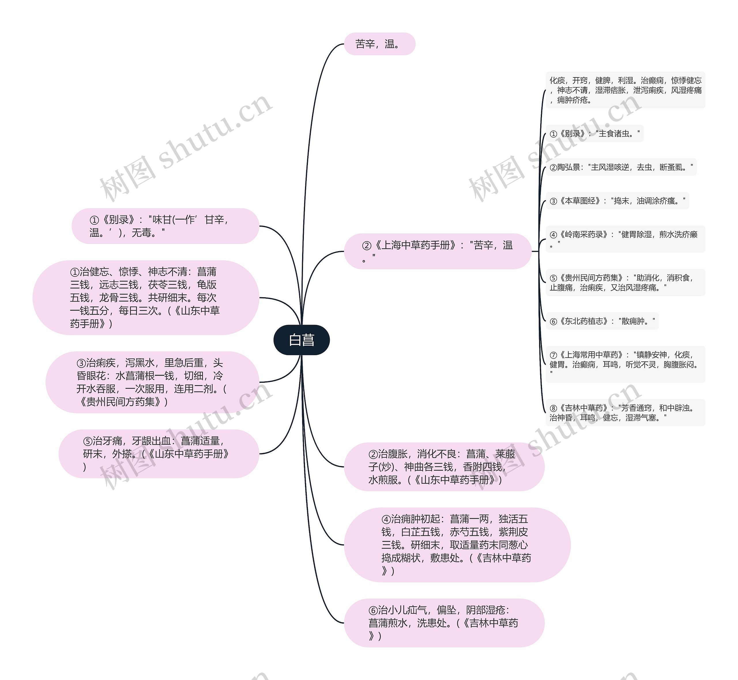 白菖思维导图