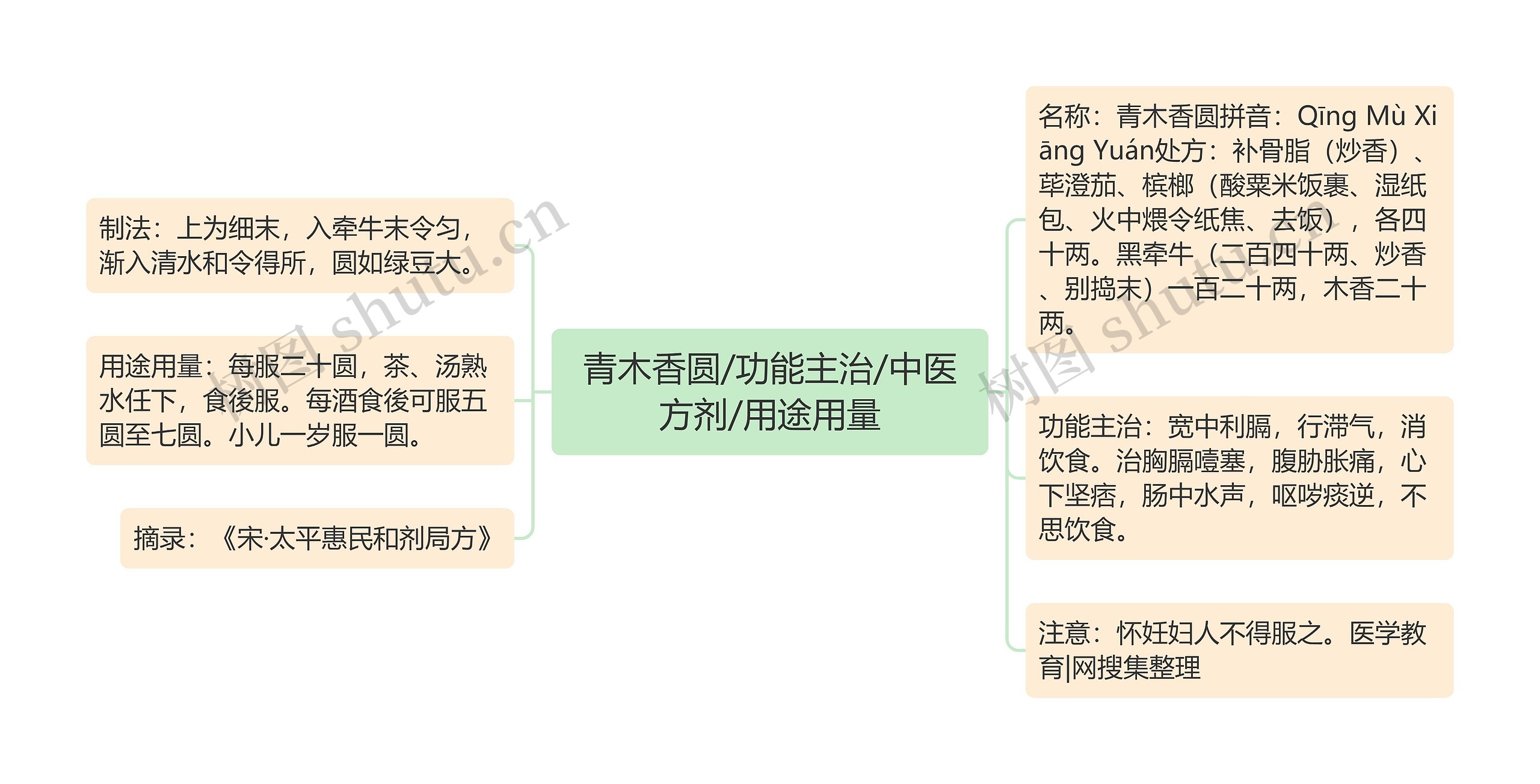 青木香圆/功能主治/中医方剂/用途用量思维导图