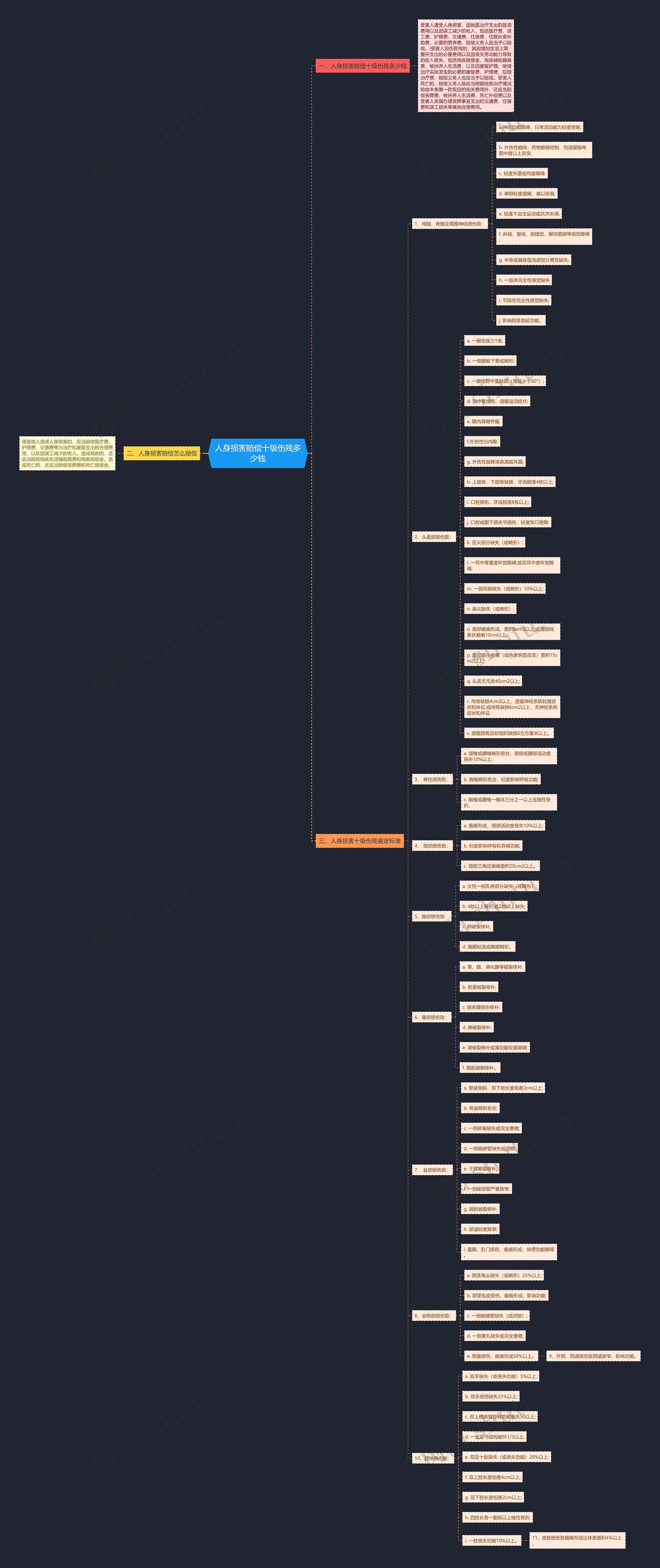 人身损害赔偿十级伤残多少钱思维导图
