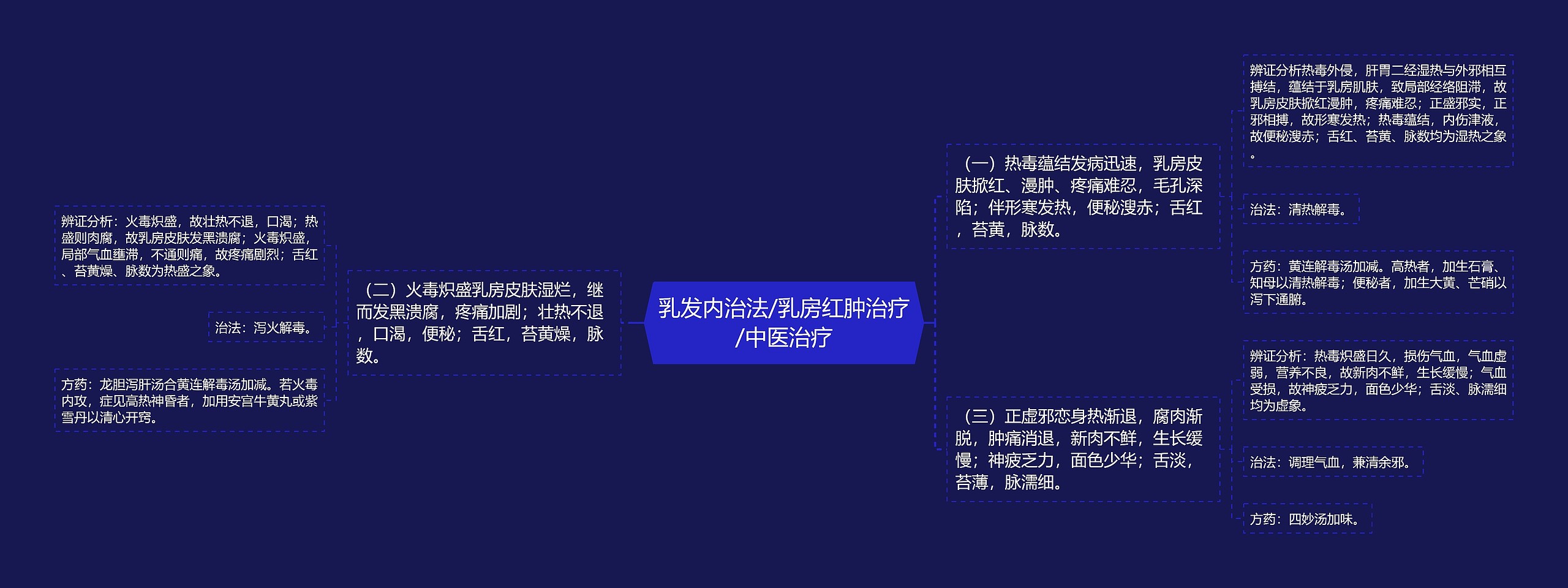 乳发内治法/乳房红肿治疗/中医治疗思维导图