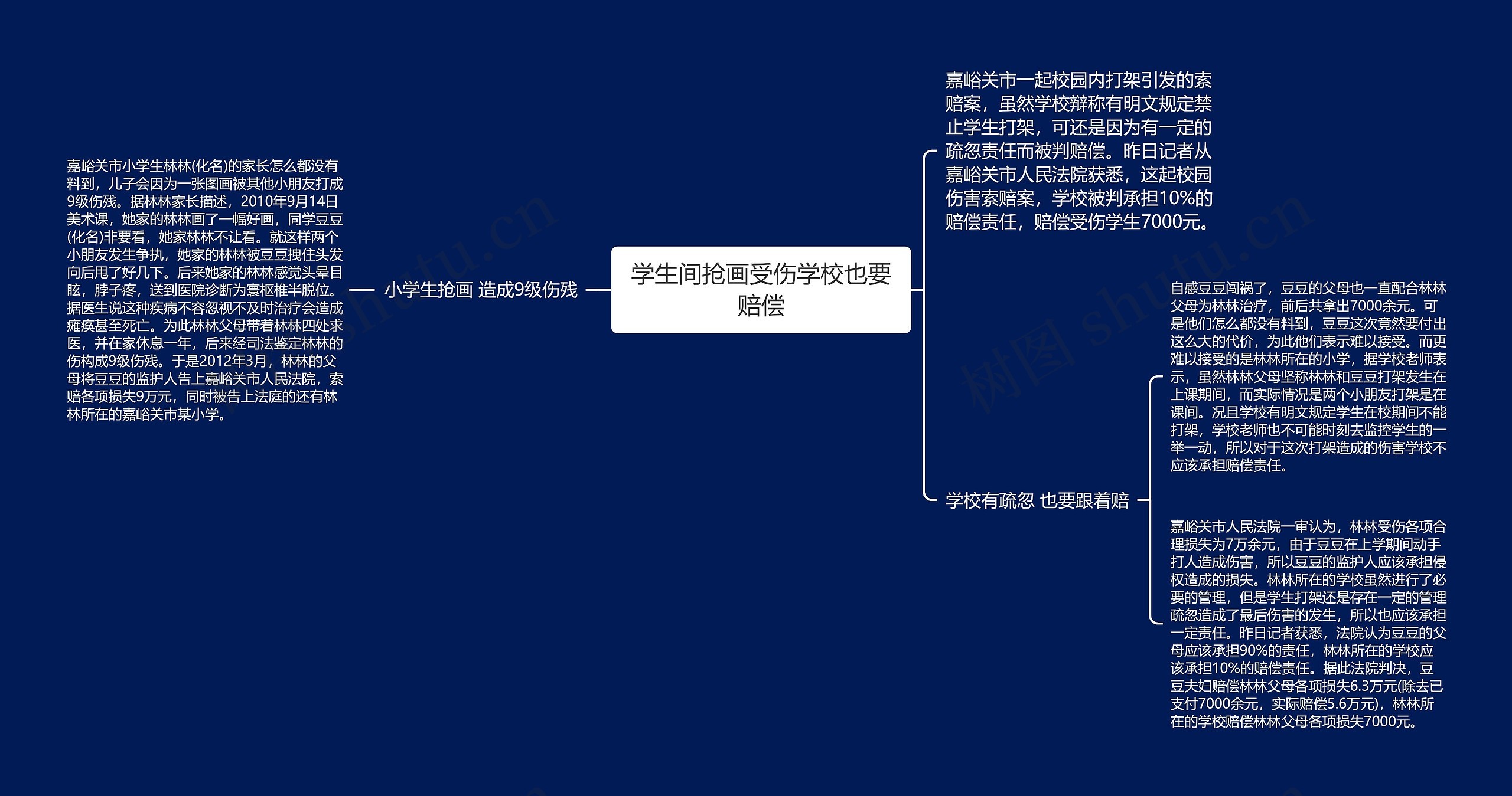 学生间抢画受伤学校也要赔偿思维导图