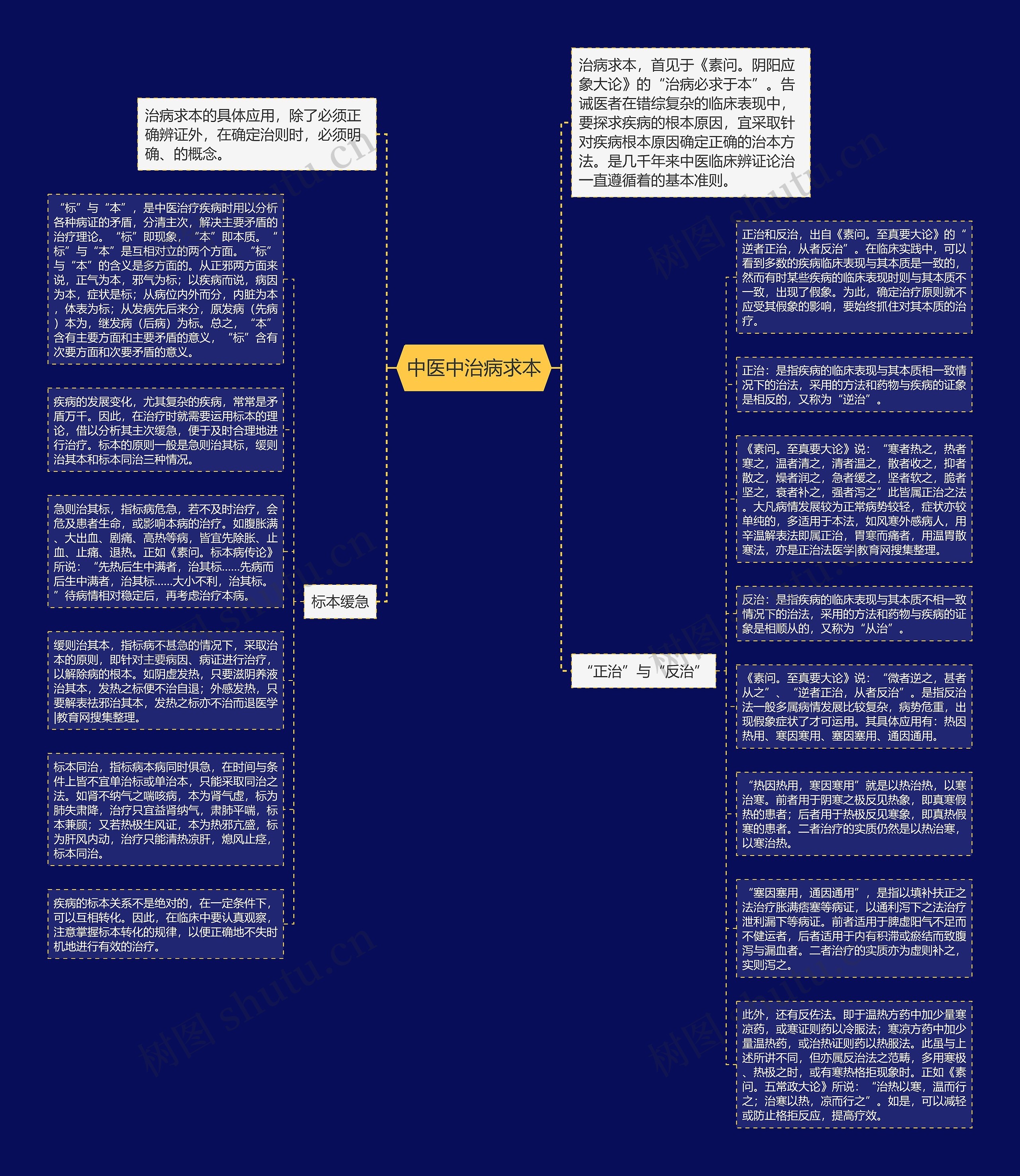 中医中治病求本思维导图