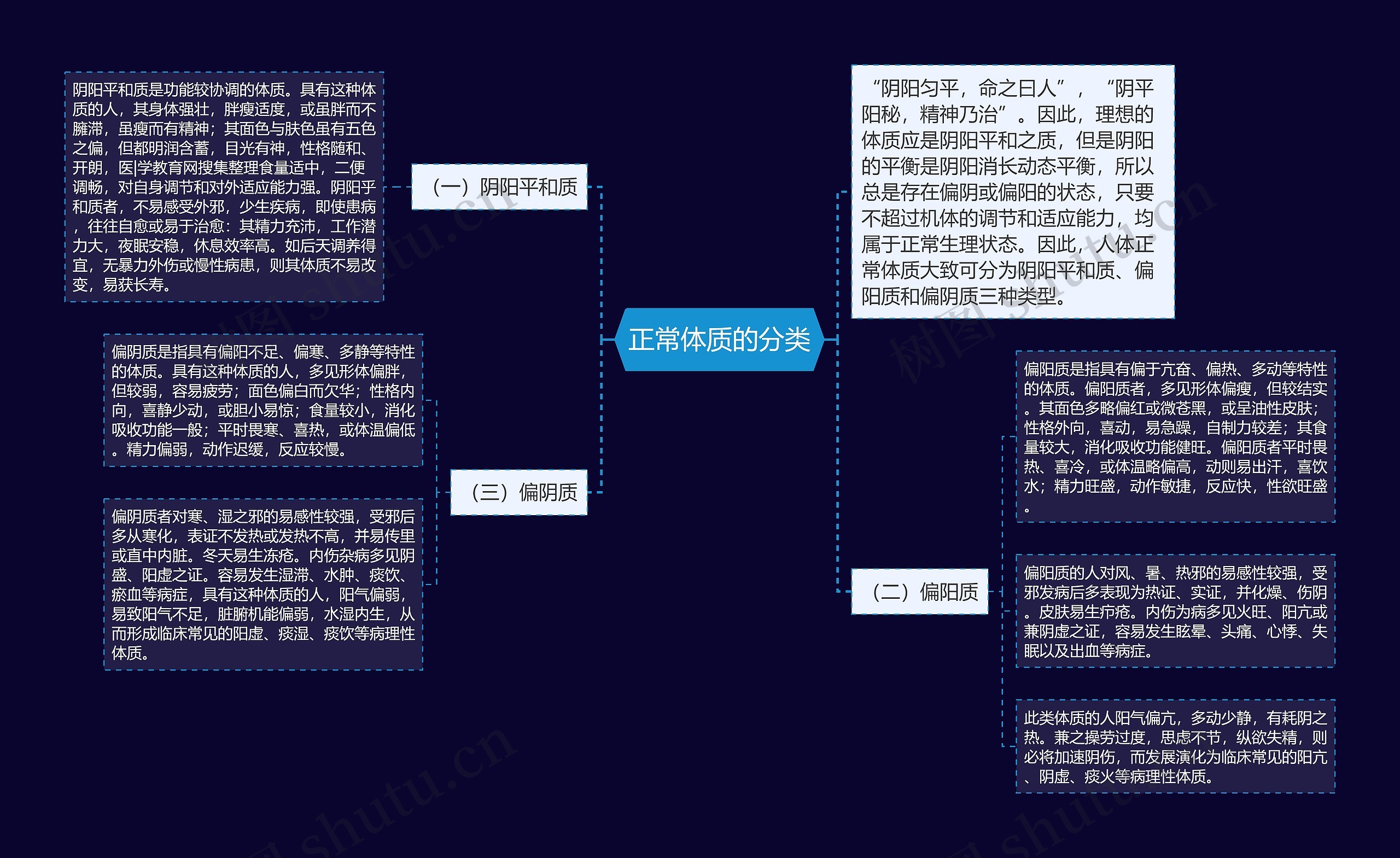 正常体质的分类思维导图