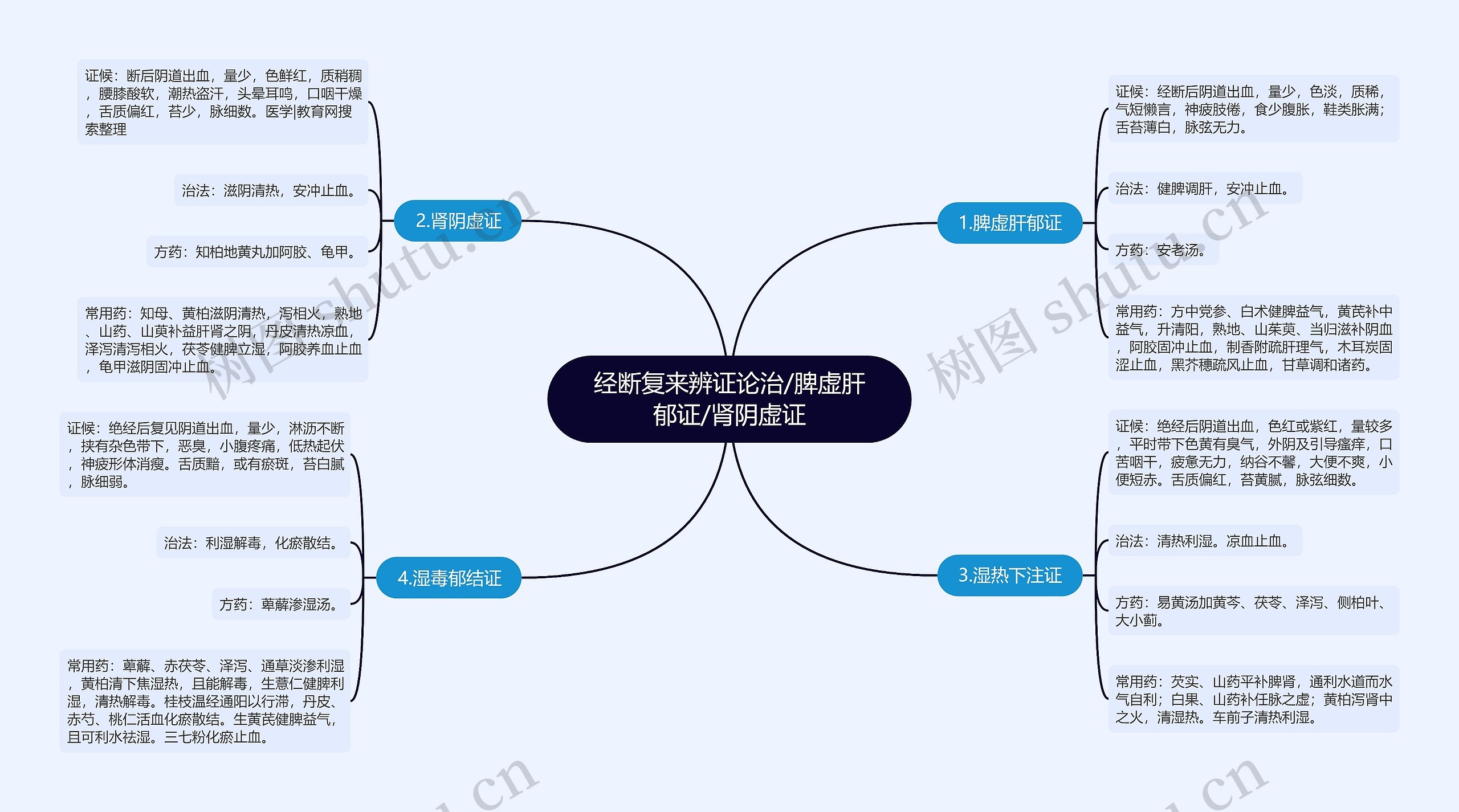 经断复来辨证论治/脾虚肝郁证/肾阴虚证思维导图