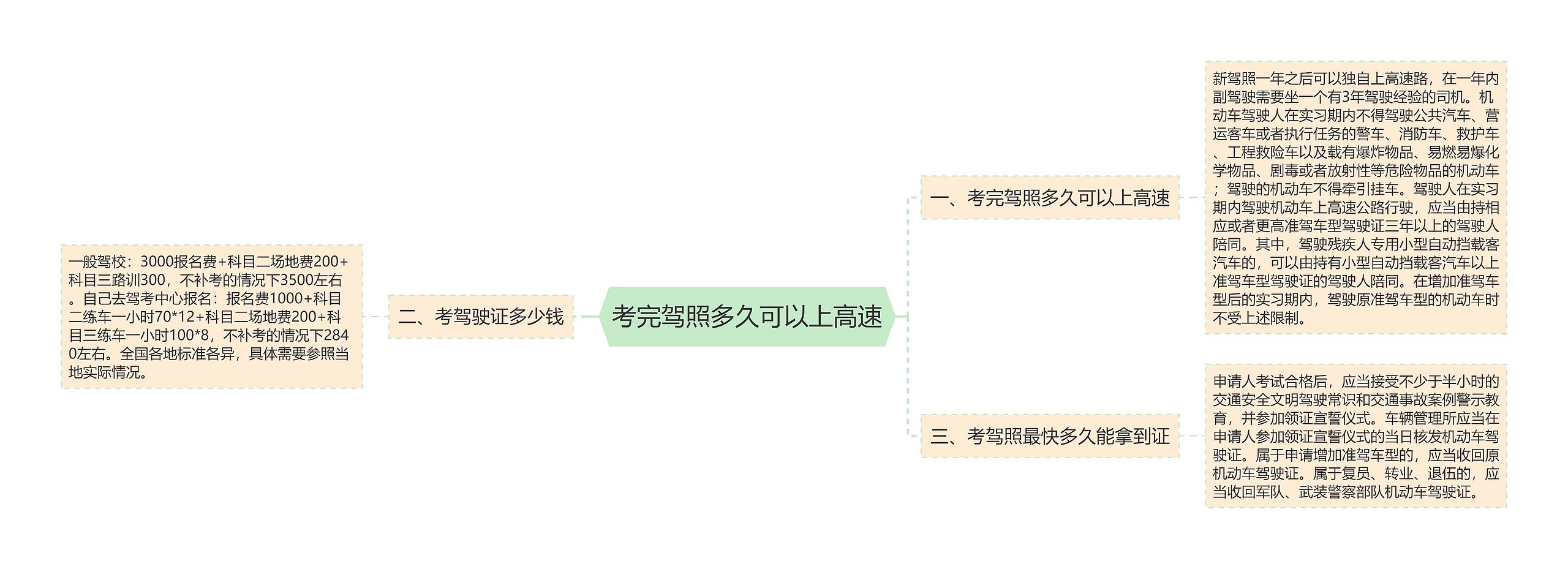 考完驾照多久可以上高速思维导图