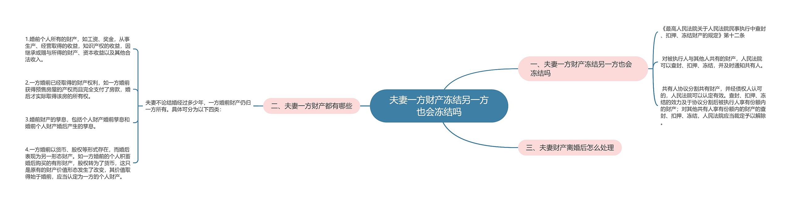 夫妻一方财产冻结另一方也会冻结吗思维导图