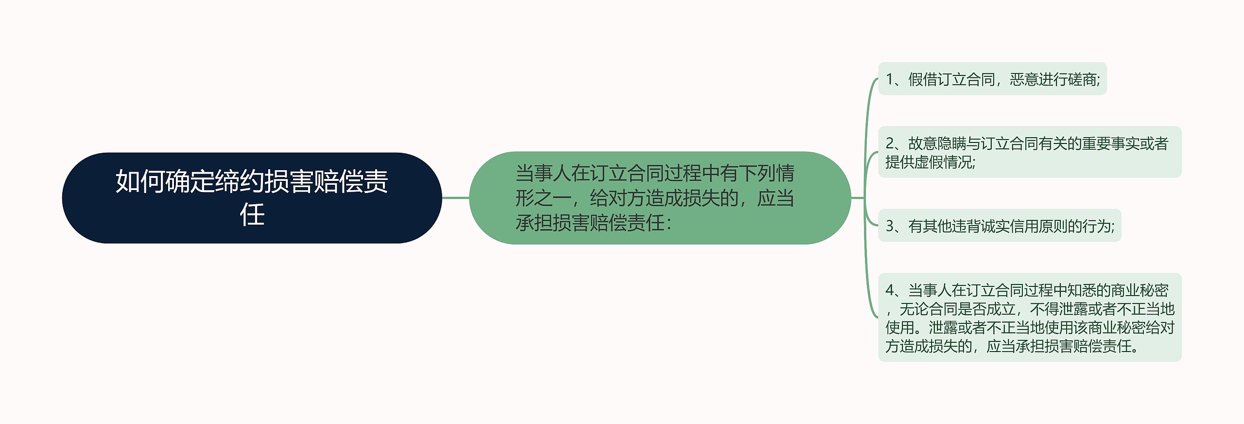 如何确定缔约损害赔偿责任思维导图