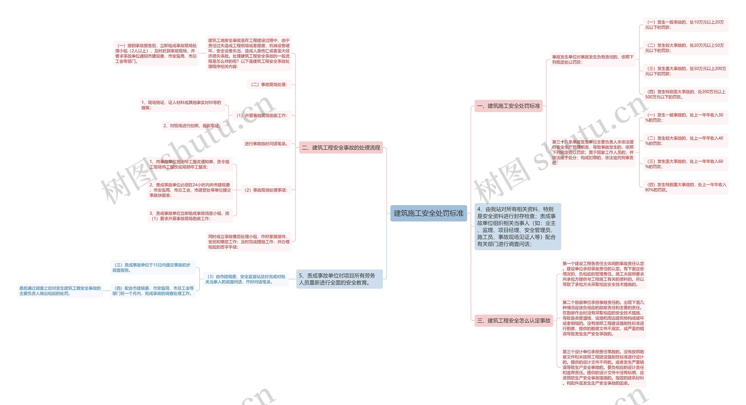 建筑施工安全处罚标准思维导图