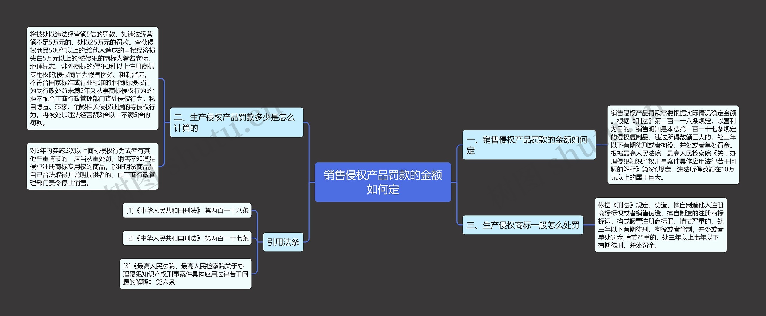 销售侵权产品罚款的金额如何定思维导图