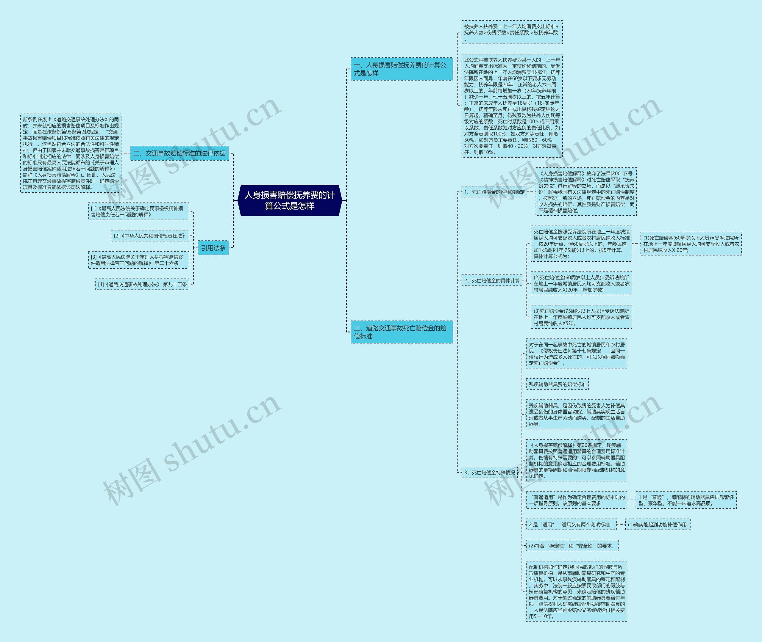 人身损害赔偿抚养费的计算公式是怎样思维导图