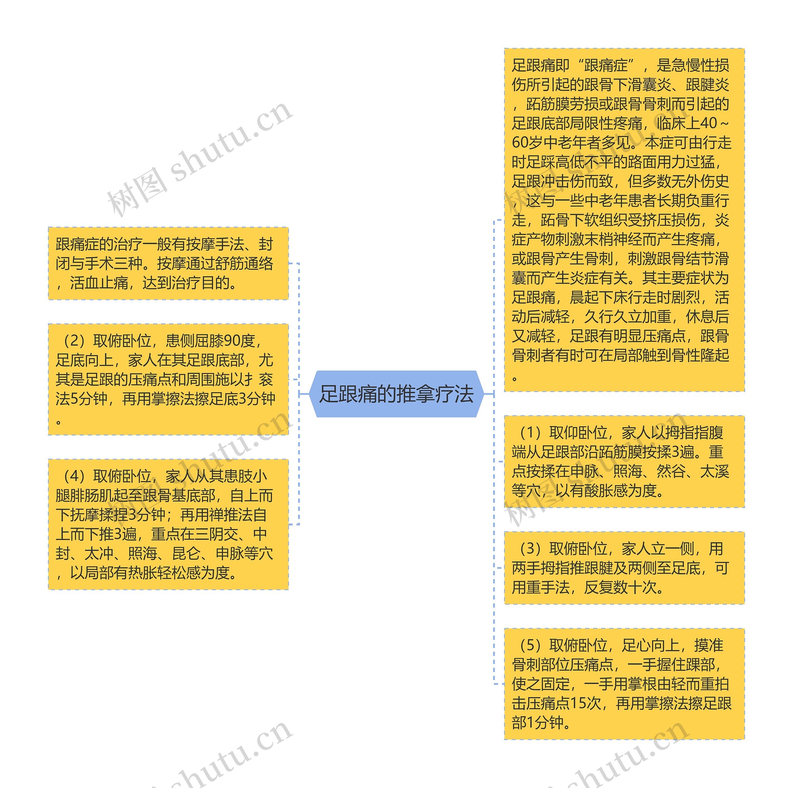 足跟痛的推拿疗法思维导图