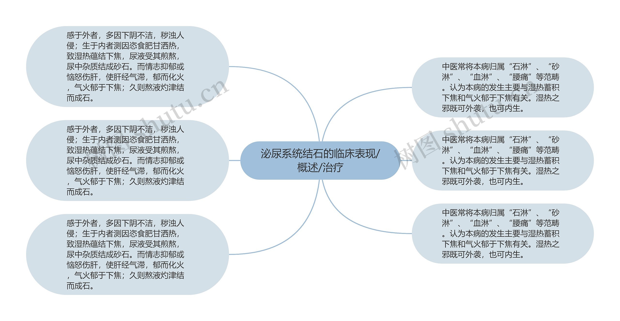 泌尿系统结石的临床表现/概述/治疗思维导图