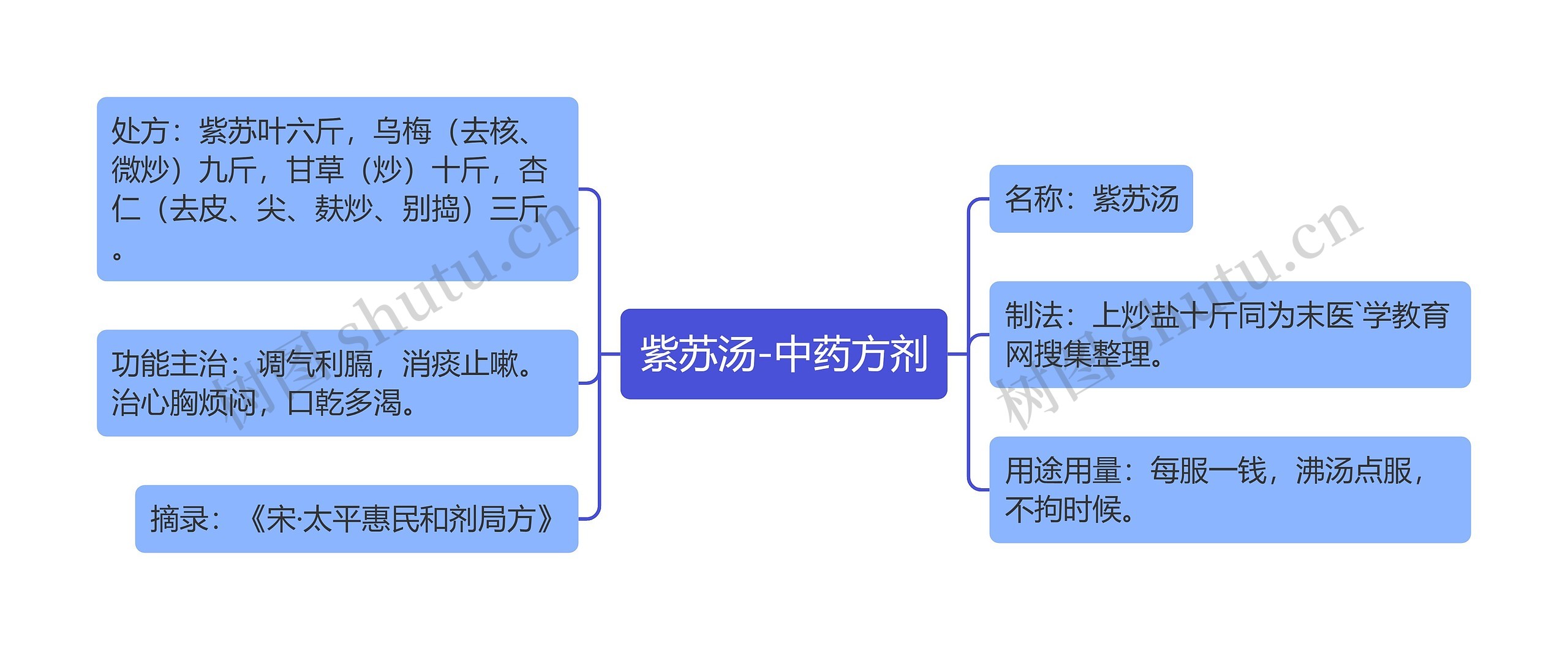 紫苏汤-中药方剂思维导图