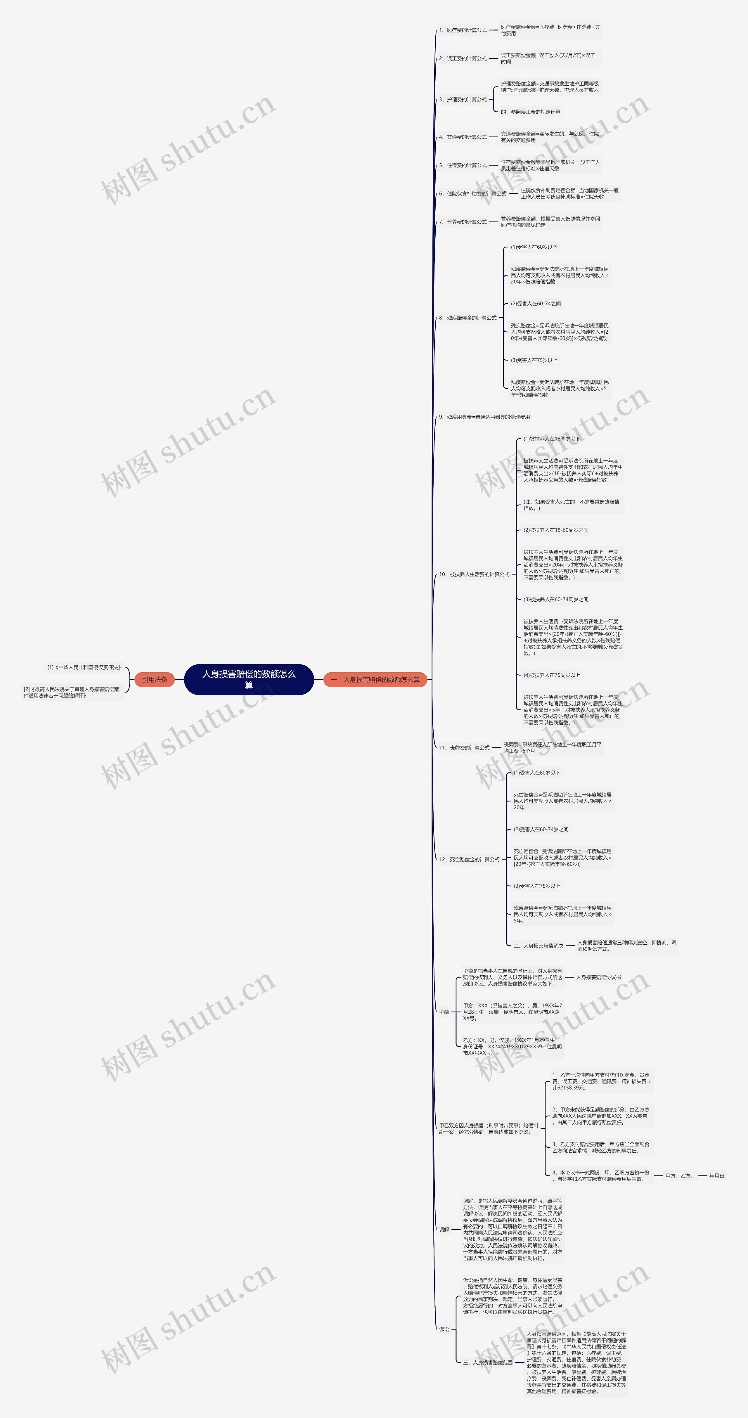 人身损害赔偿的数额怎么算思维导图