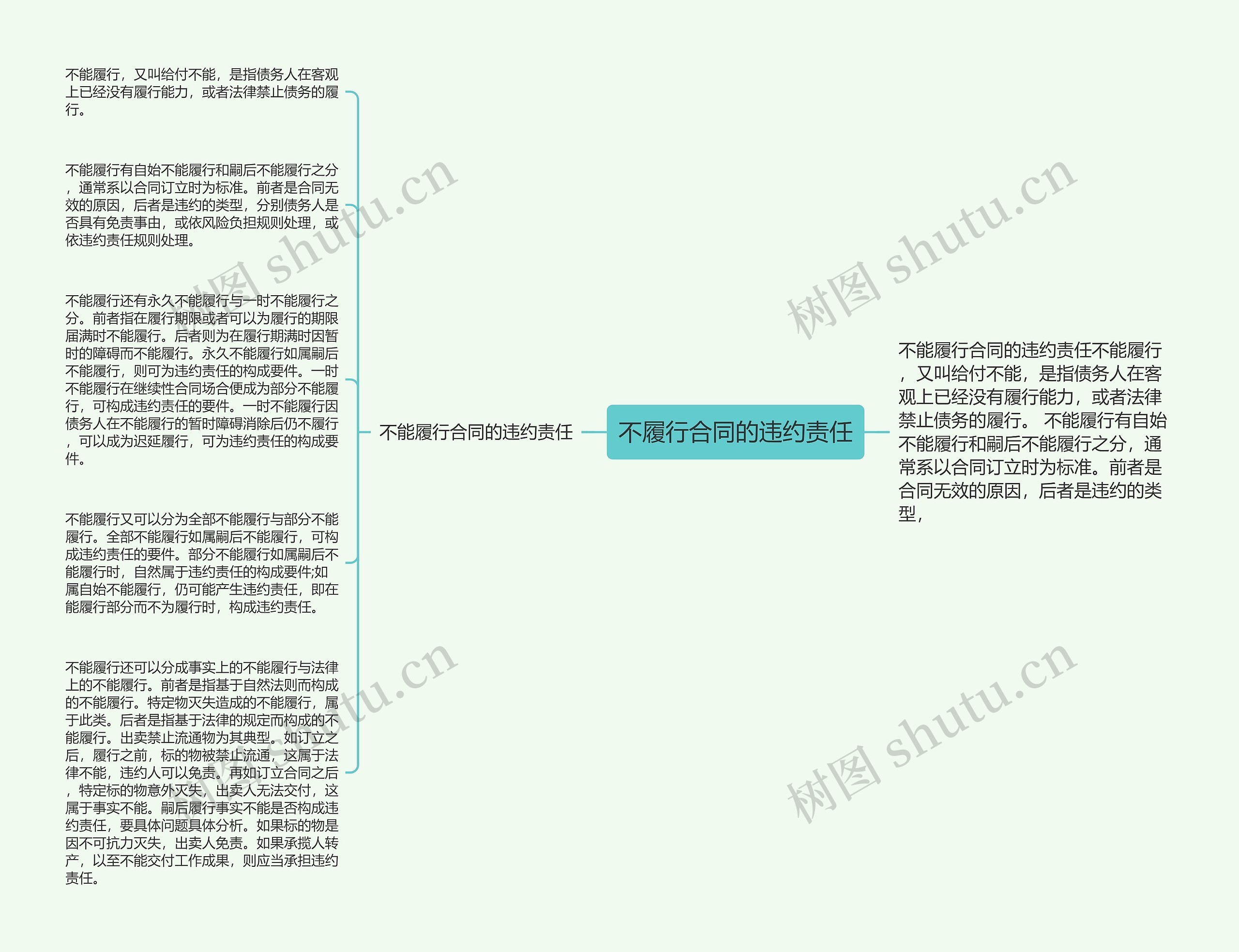 不履行合同的违约责任思维导图