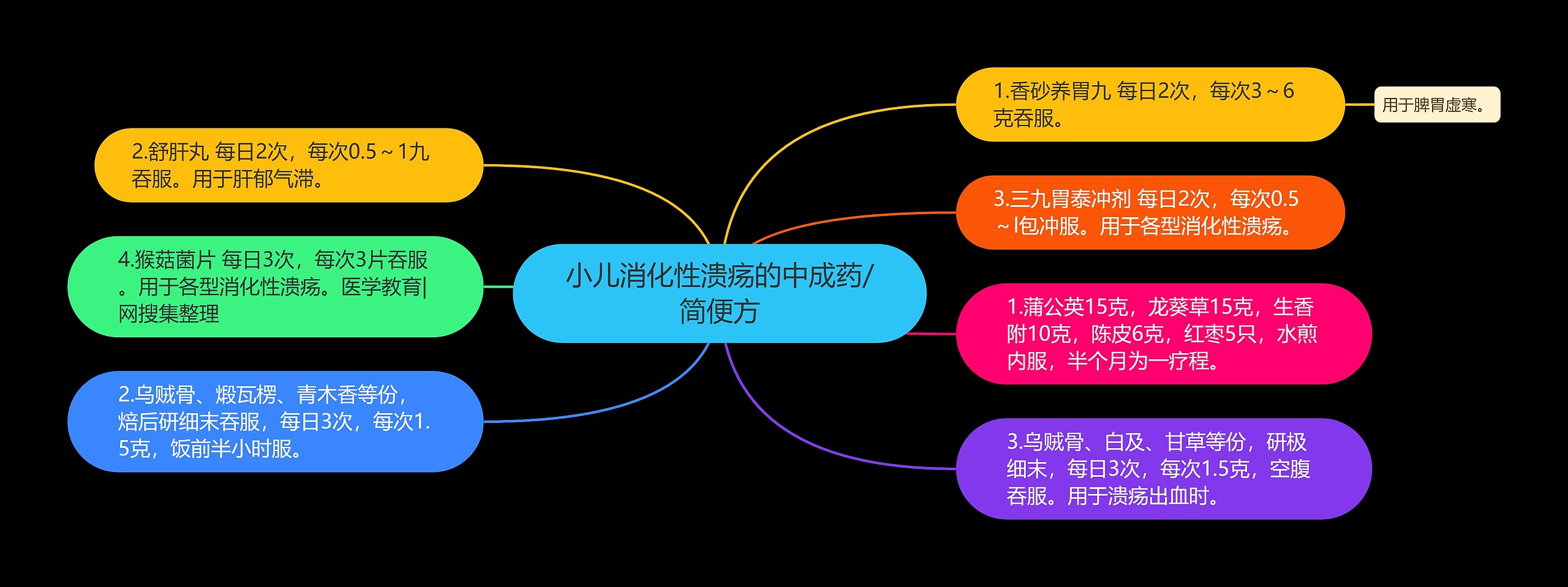 小儿消化性溃疡的中成药/简便方思维导图