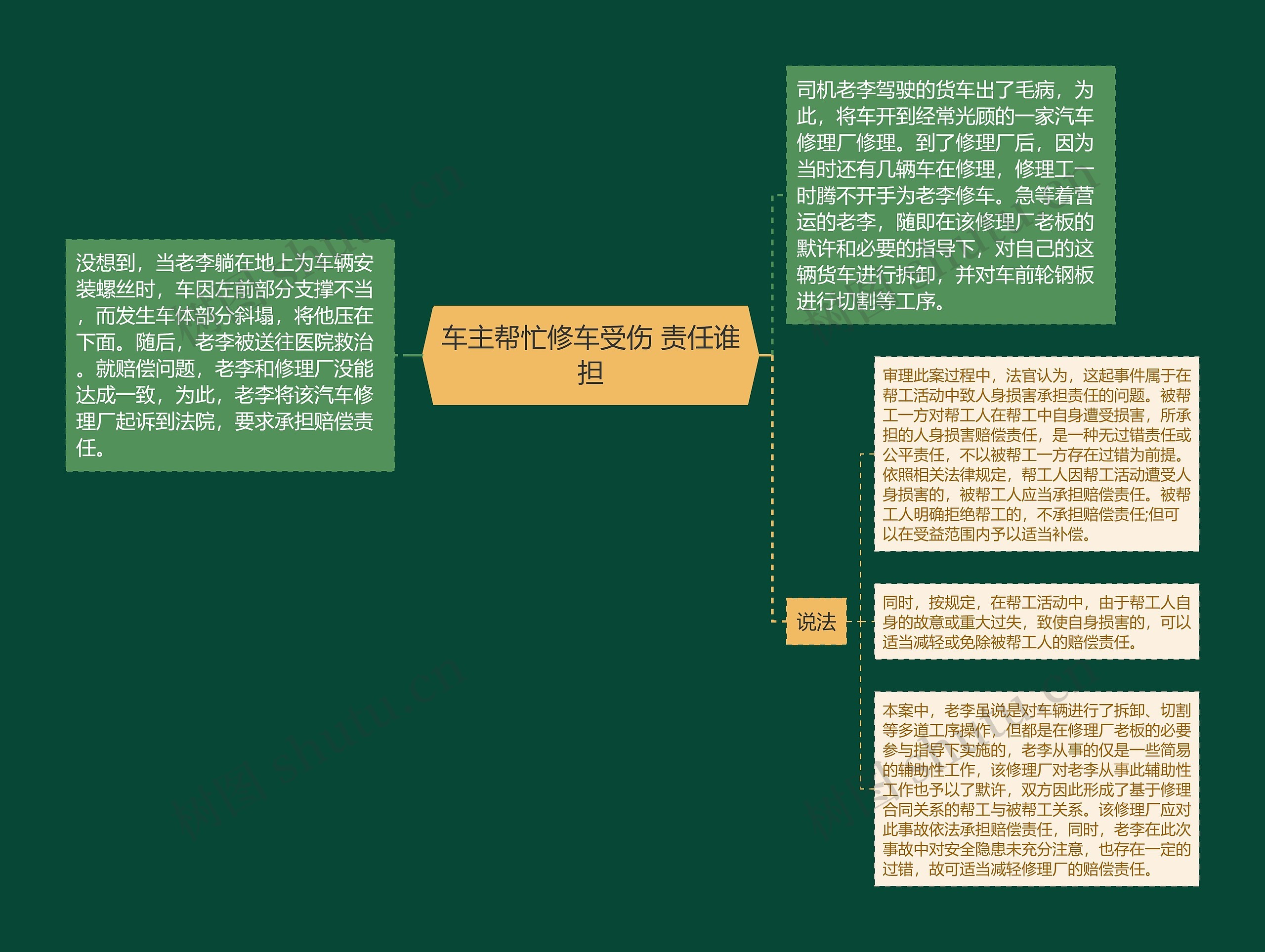 车主帮忙修车受伤 责任谁担思维导图