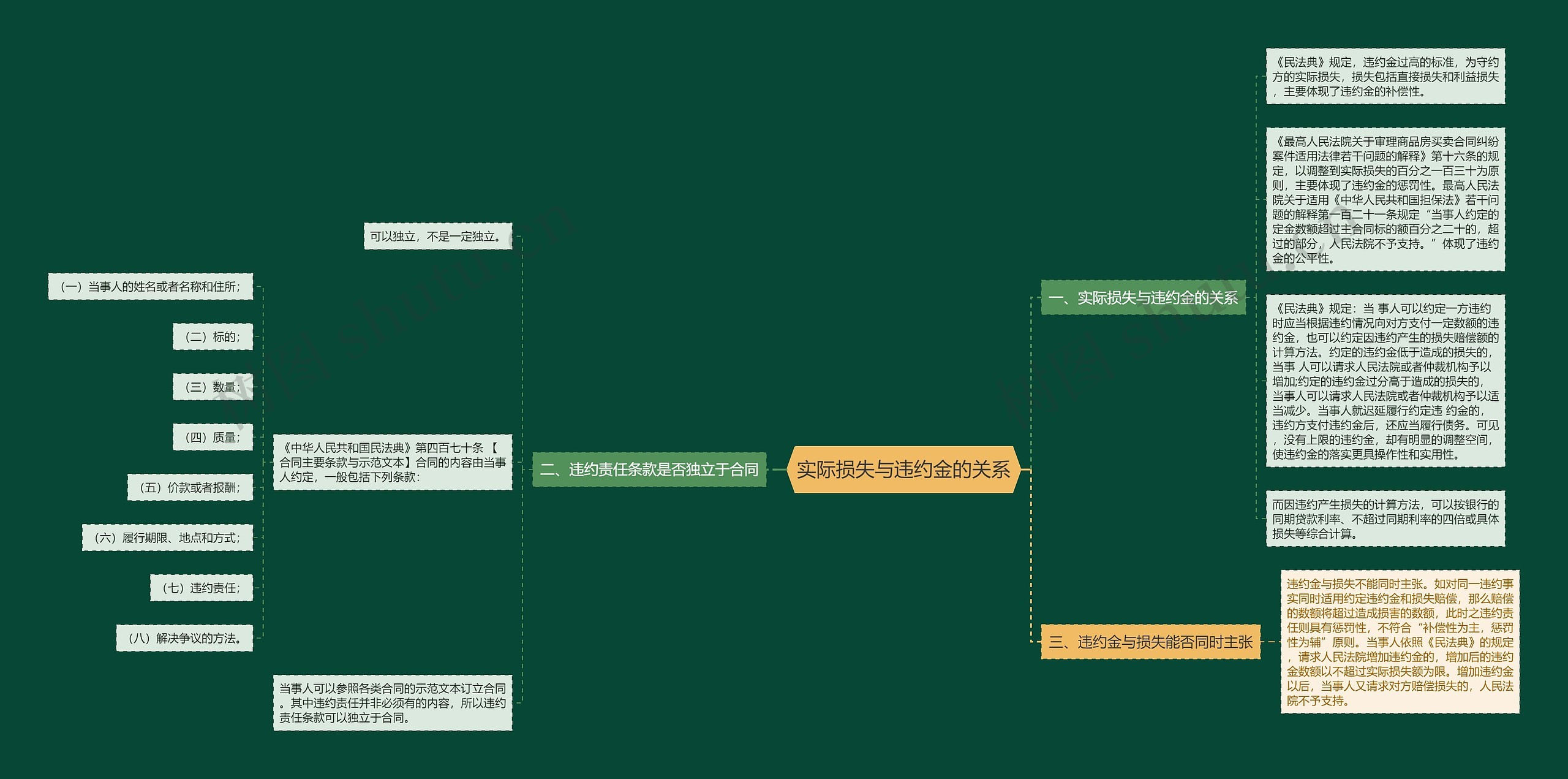 实际损失与违约金的关系 实际损失与违约金的关系