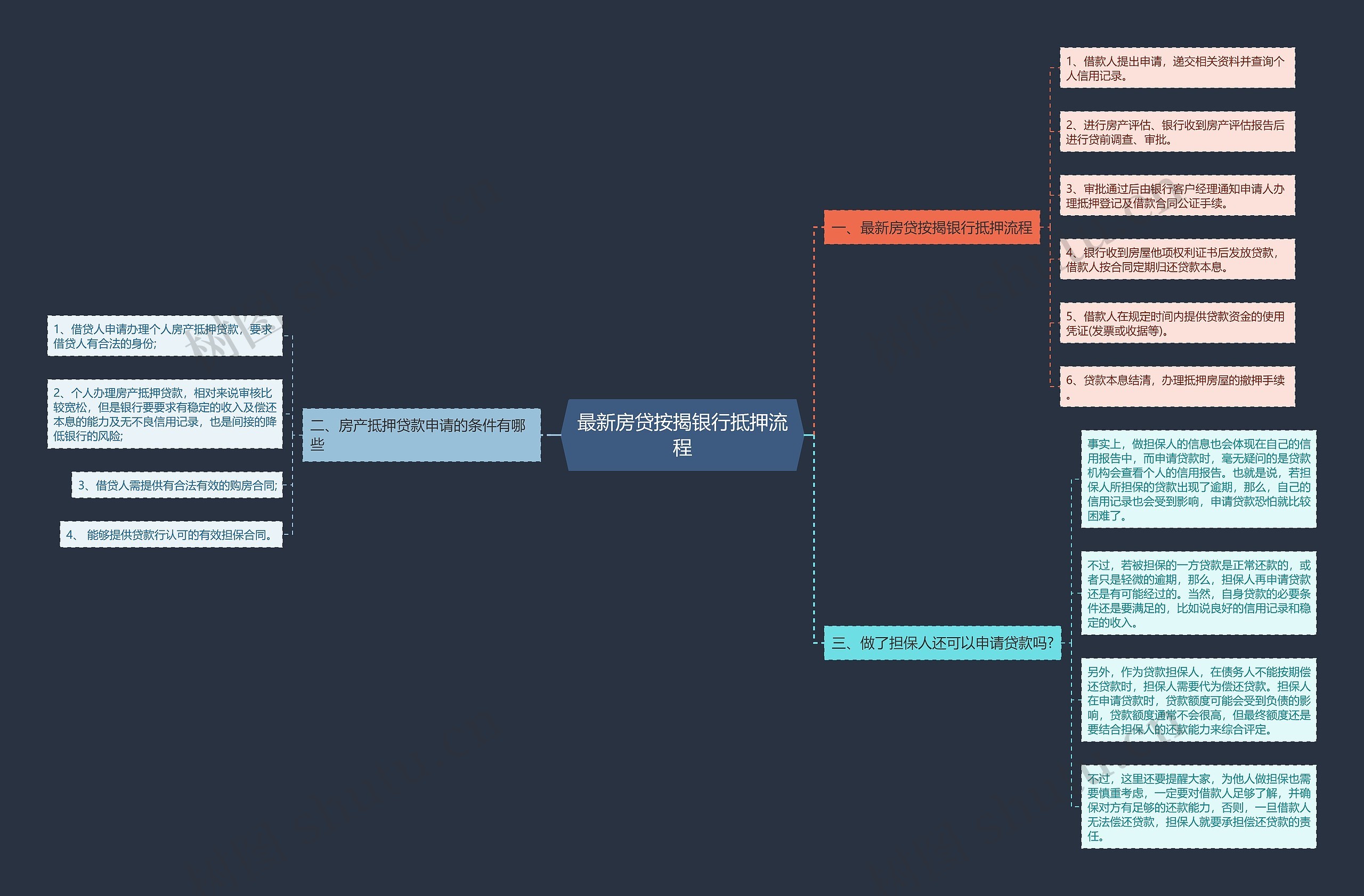 最新房贷按揭银行抵押流程思维导图