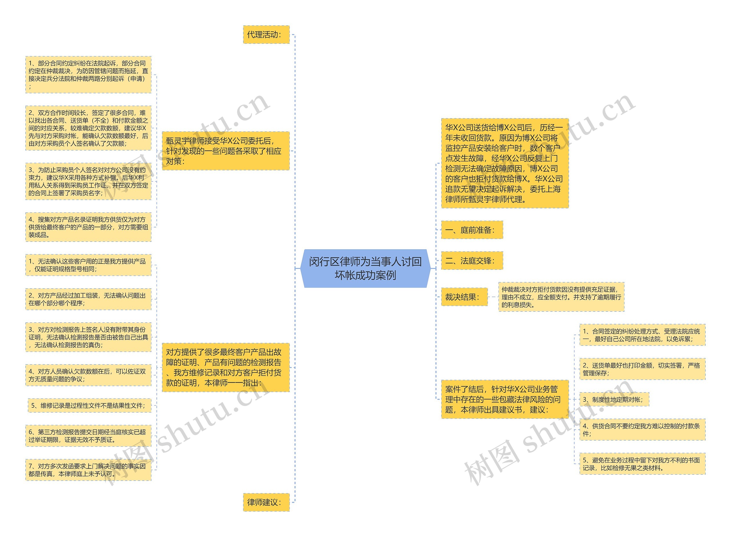 闵行区律师为当事人讨回坏帐成功案例思维导图