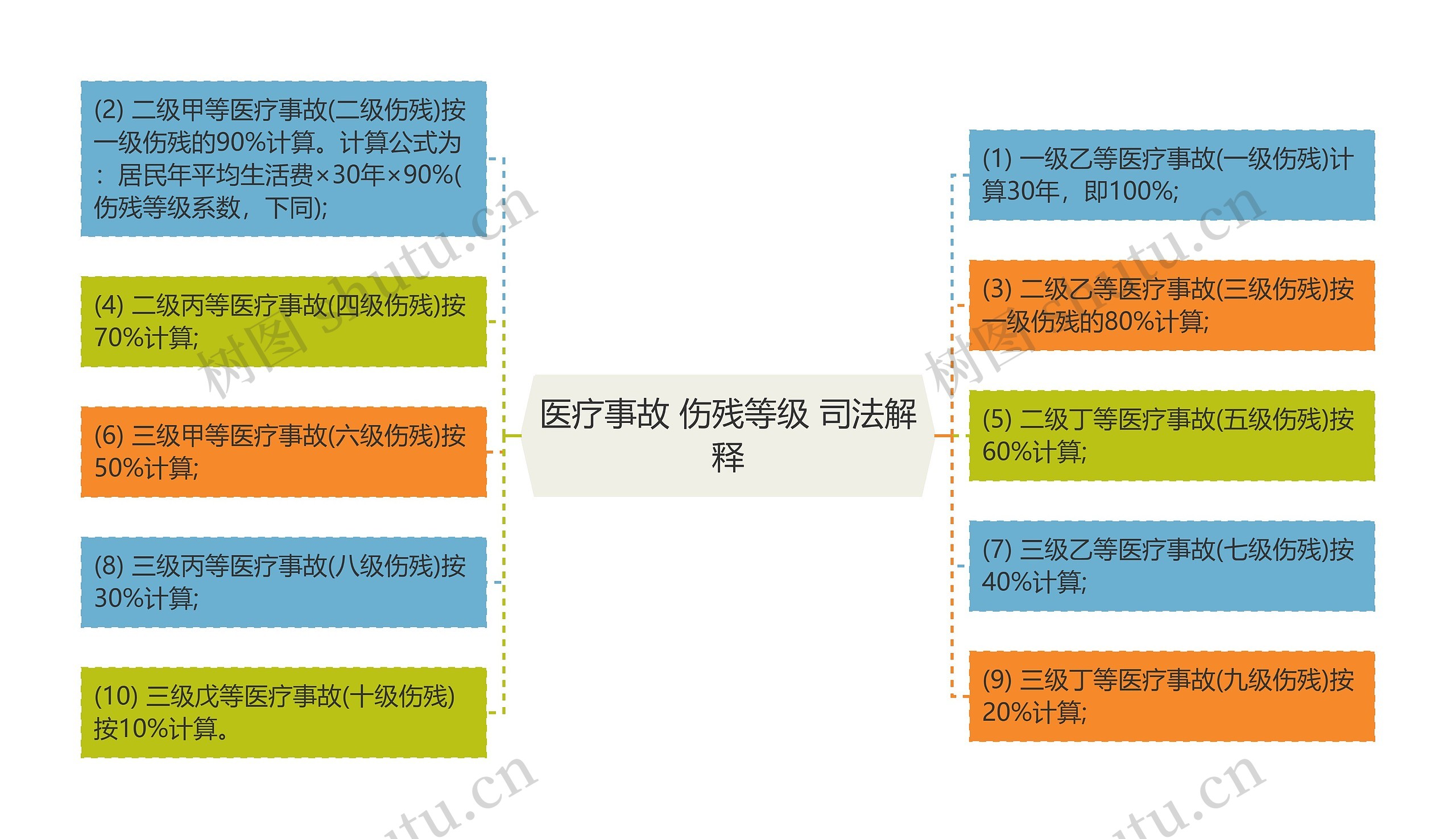 医疗事故 伤残等级 司法解释思维导图